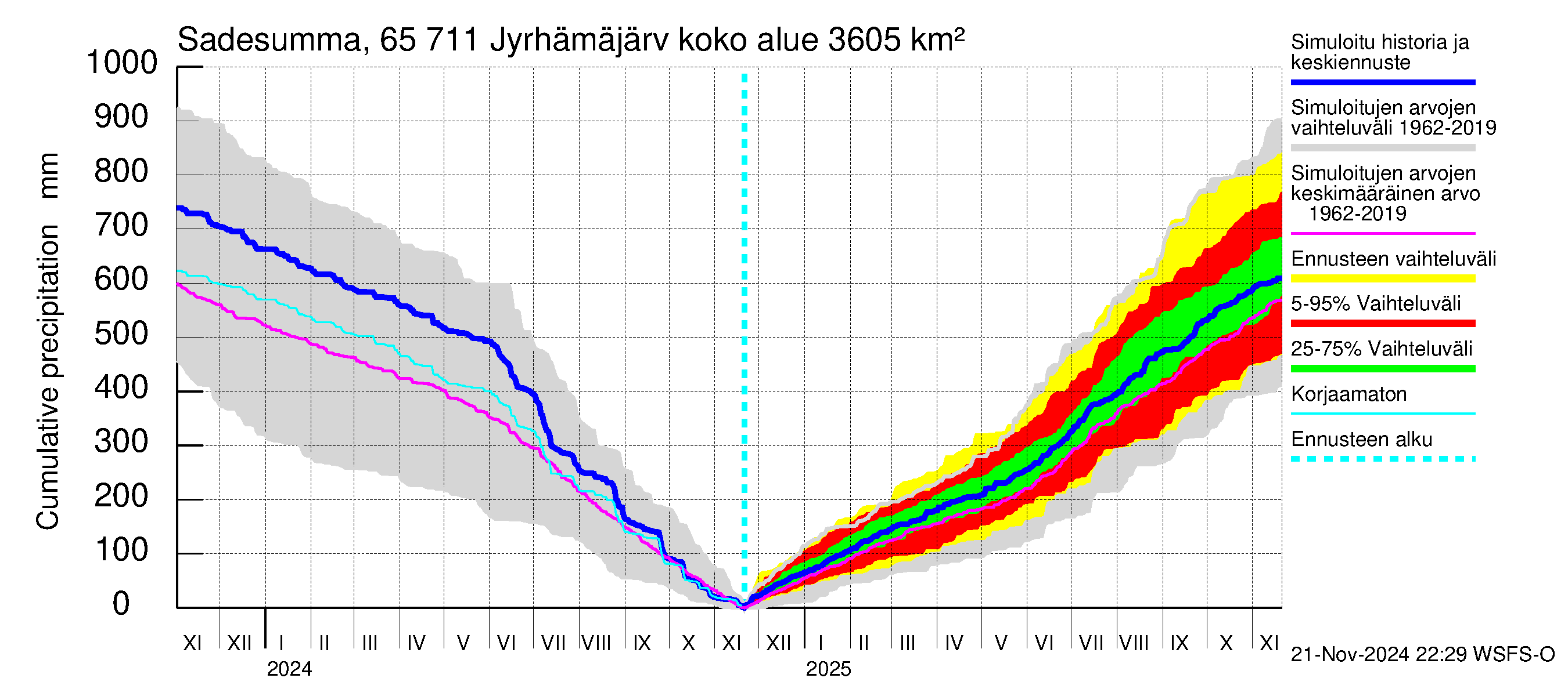 Kemijoen vesistöalue - Jyrhämäjärvi: Sade - summa