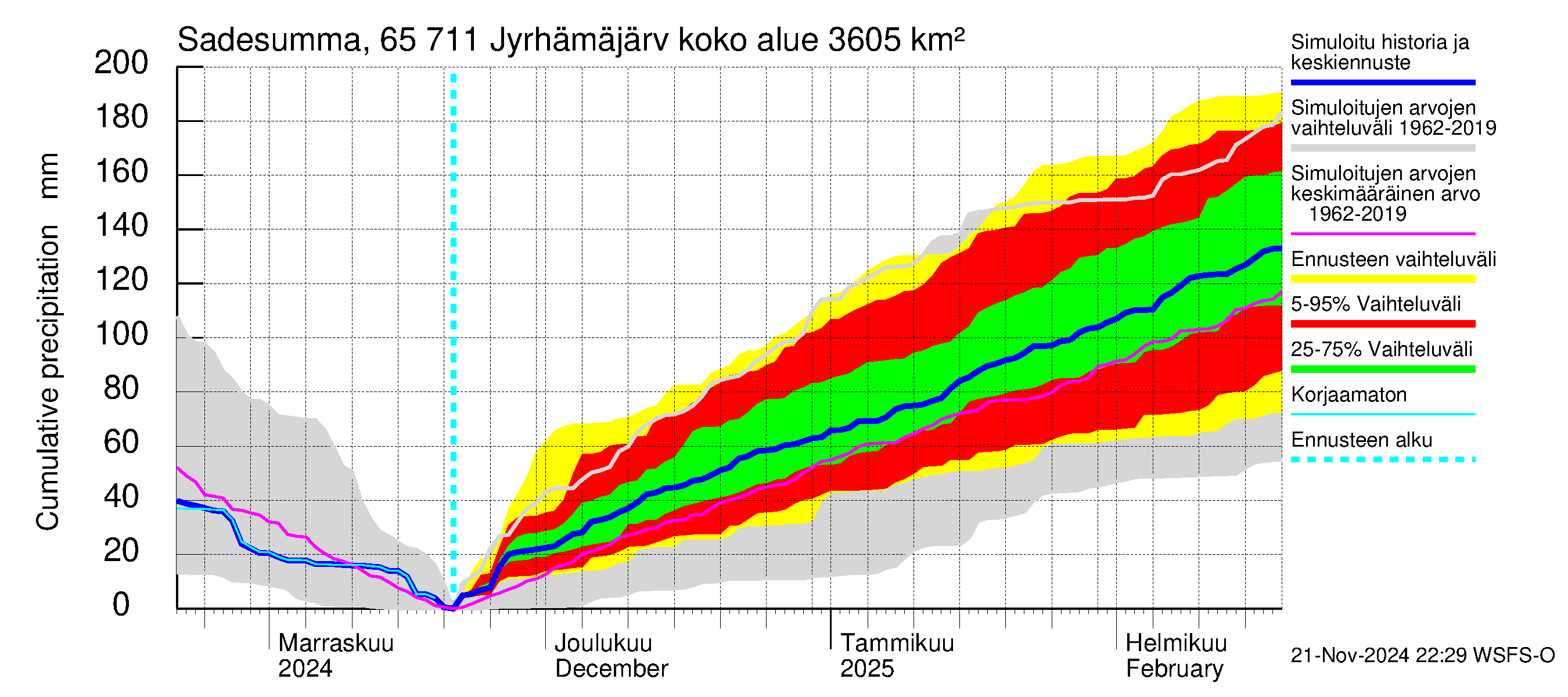 Kemijoen vesistöalue - Jyrhämäjärvi: Sade - summa