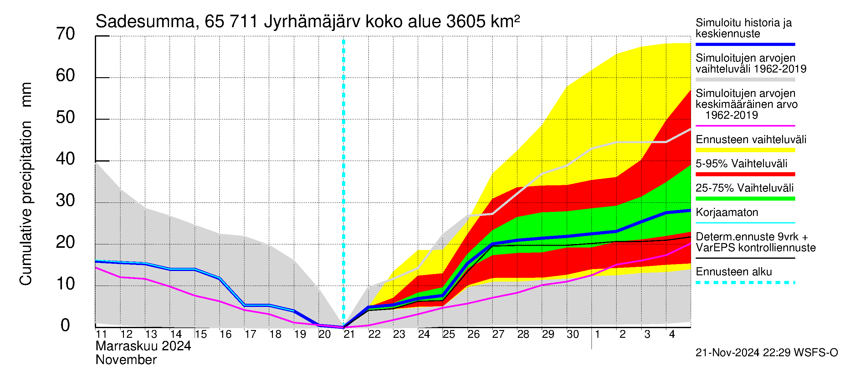 Kemijoen vesistöalue - Jyrhämäjärvi: Sade - summa