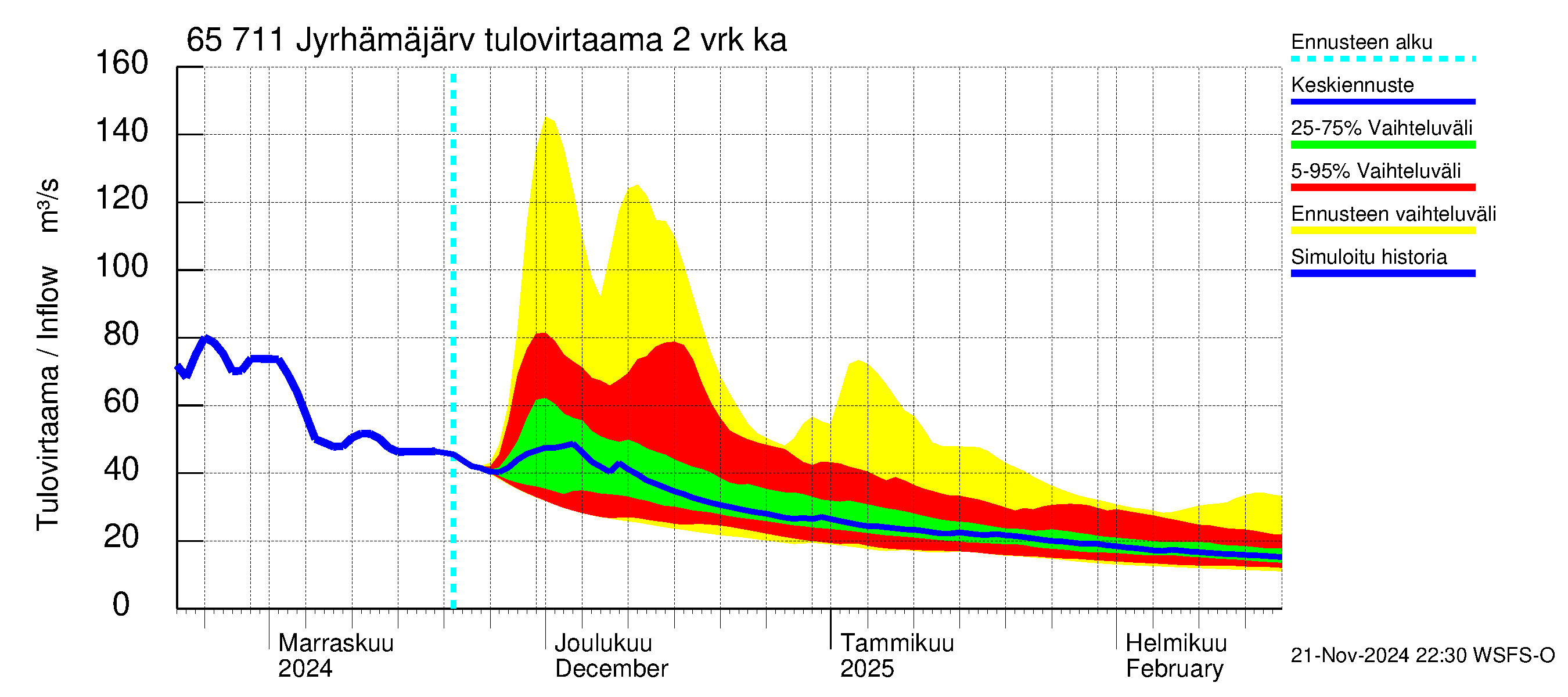 Kemijoen vesistöalue - Jyrhämäjärvi: Tulovirtaama (usean vuorokauden liukuva keskiarvo) - jakaumaennuste