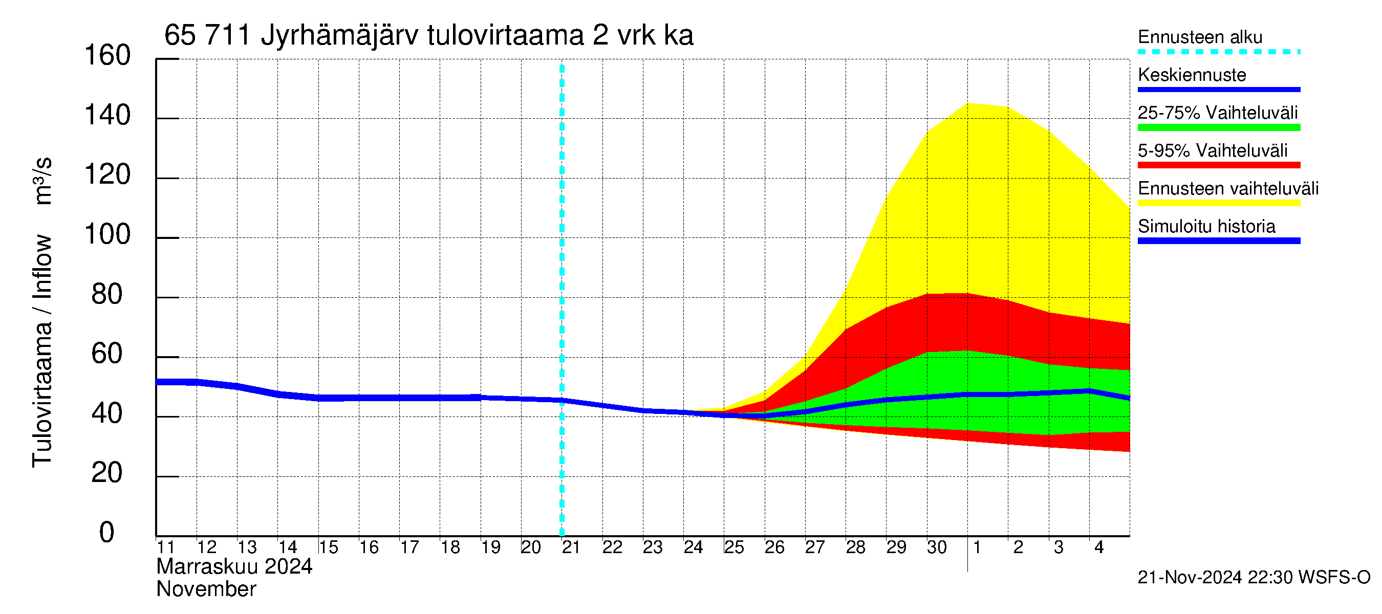 Kemijoen vesistöalue - Jyrhämäjärvi: Tulovirtaama (usean vuorokauden liukuva keskiarvo) - jakaumaennuste