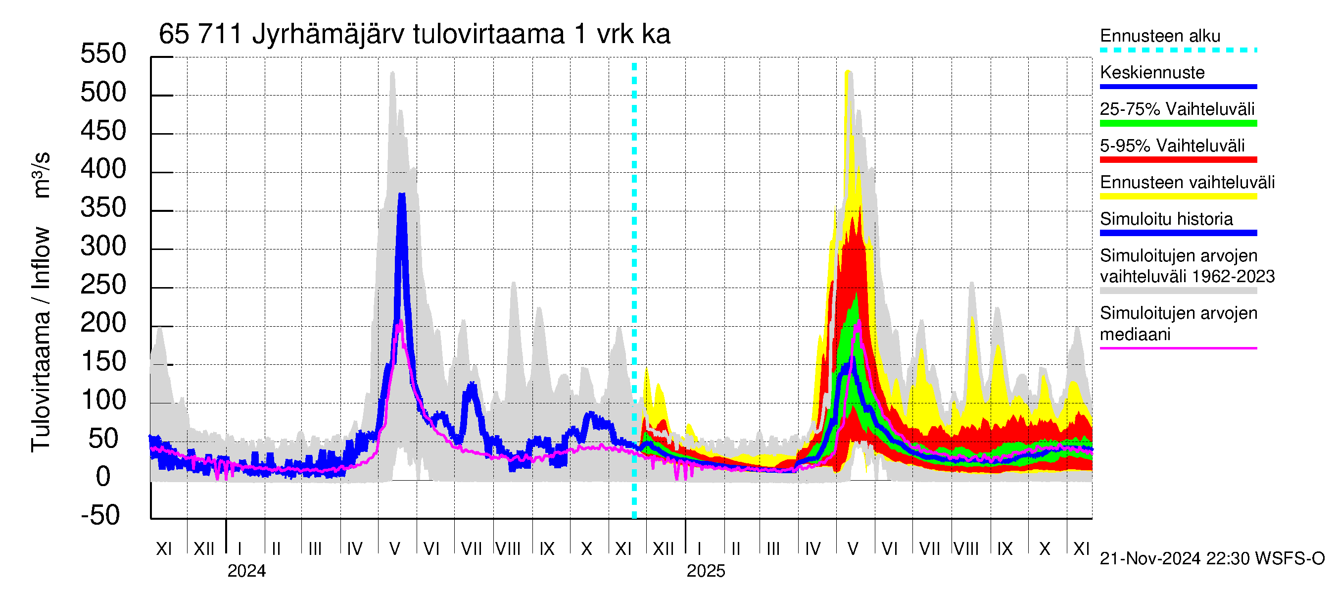 Kemijoen vesistöalue - Jyrhämäjärvi: Tulovirtaama - jakaumaennuste