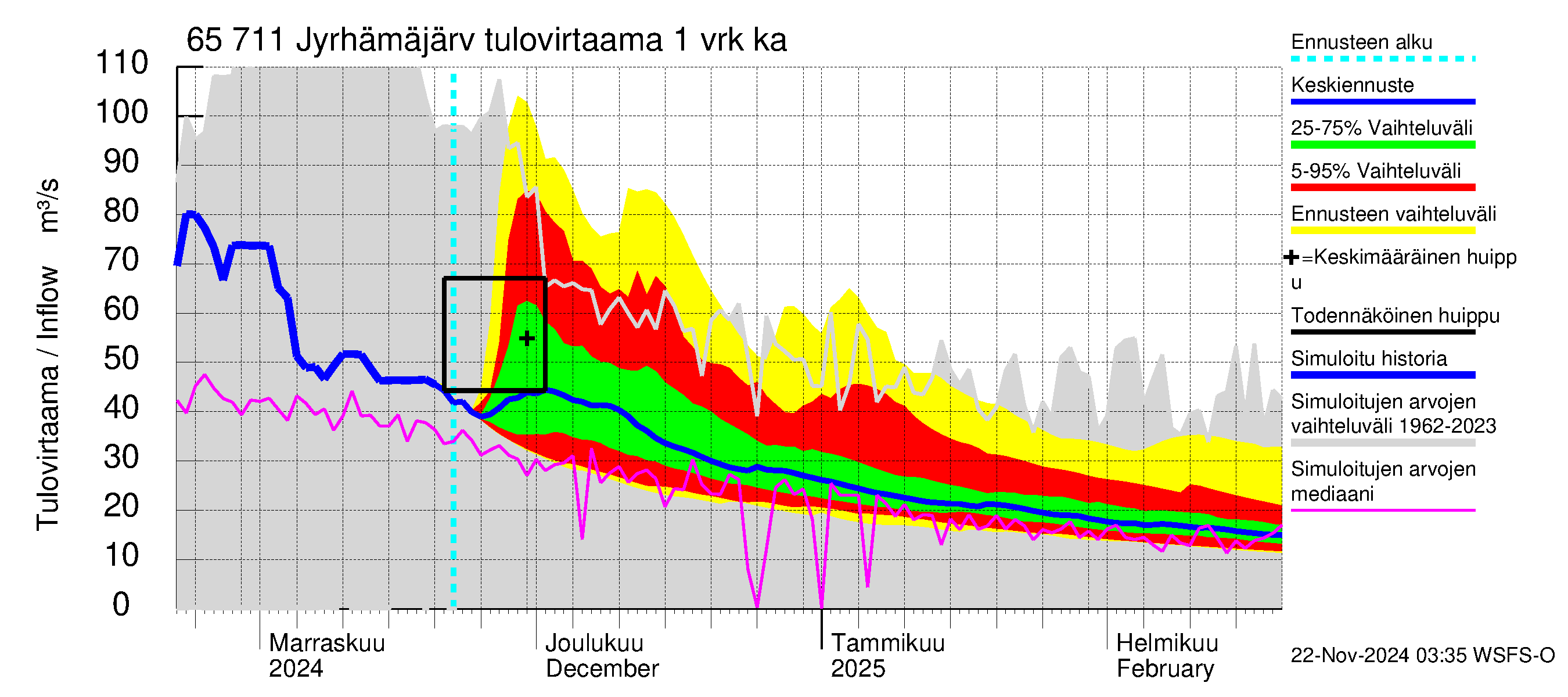 Kemijoen vesistöalue - Jyrhämäjärvi: Tulovirtaama - jakaumaennuste