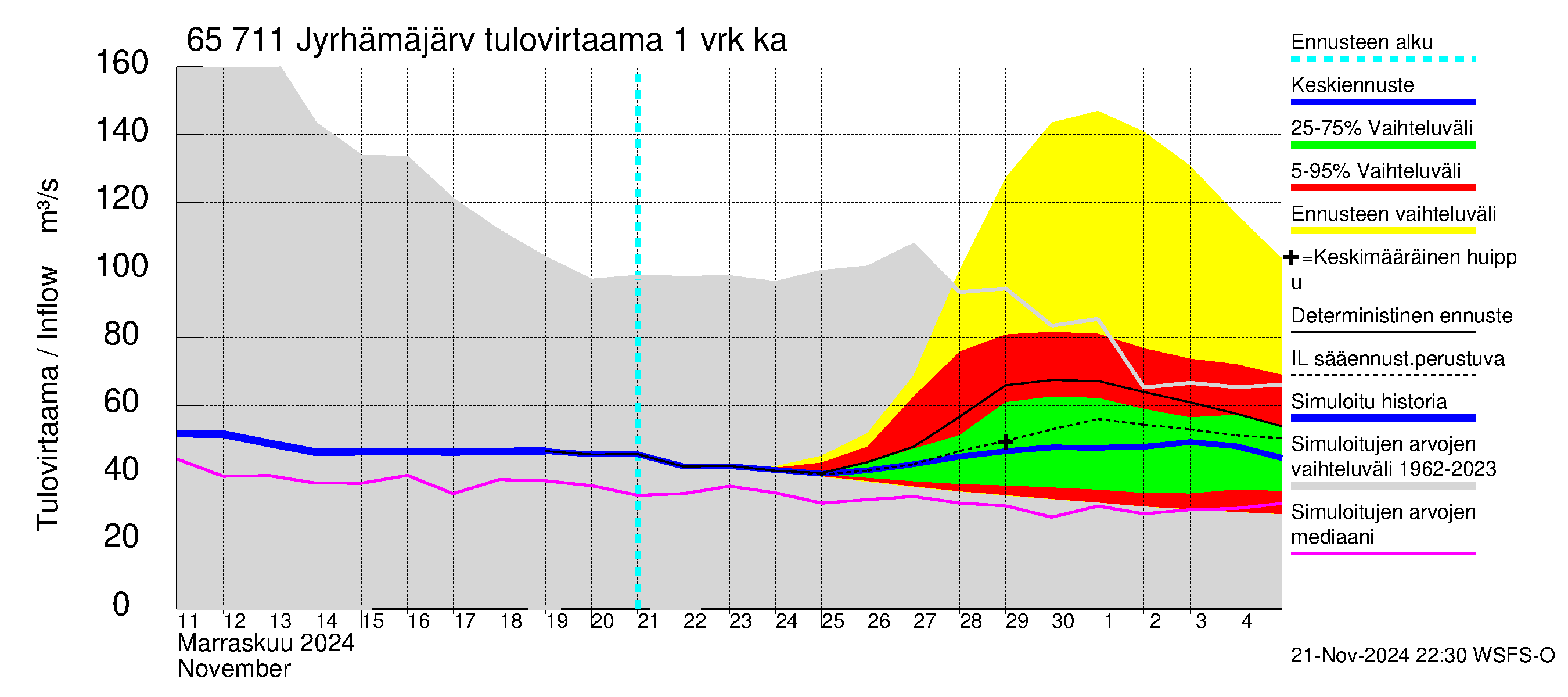 Kemijoen vesistöalue - Jyrhämäjärvi: Tulovirtaama - jakaumaennuste