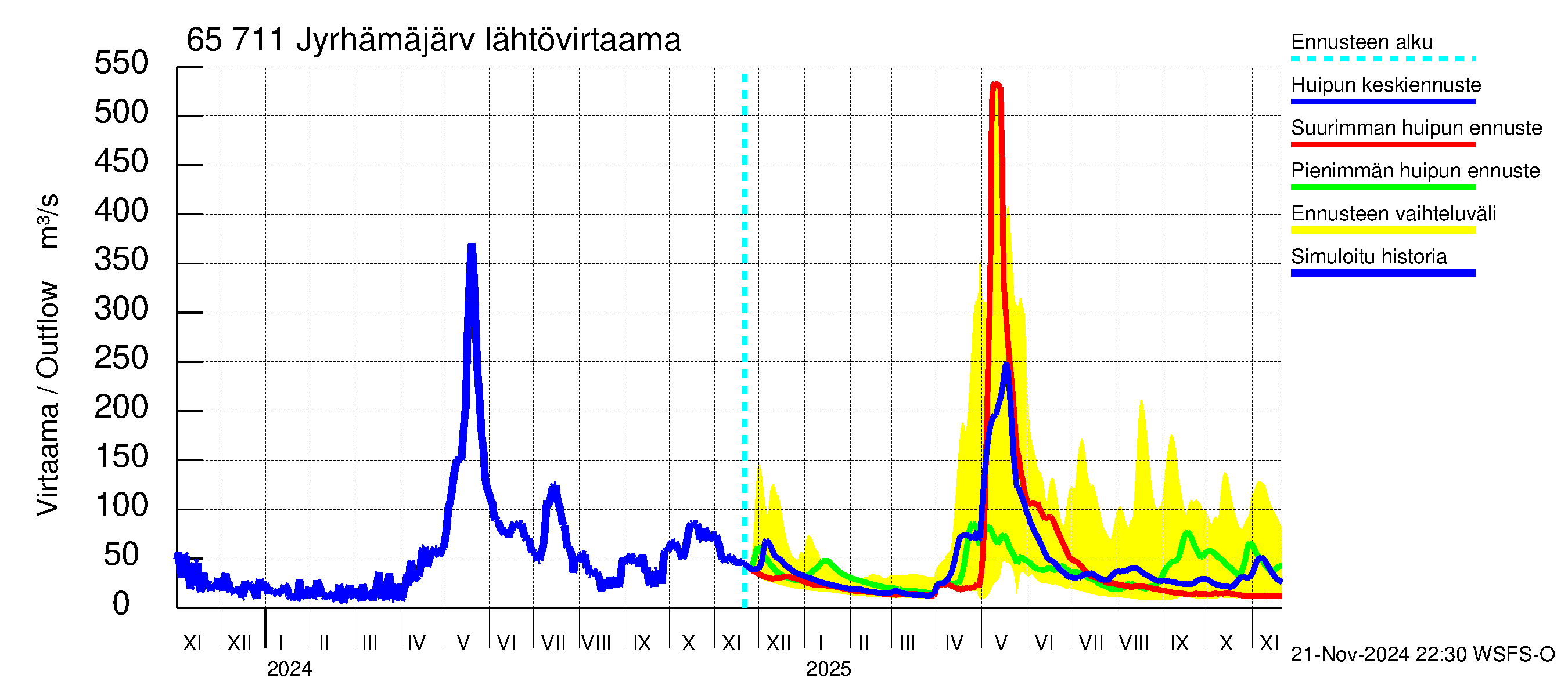 Kemijoen vesistöalue - Jyrhämäjärvi: Lähtövirtaama / juoksutus - huippujen keski- ja ääriennusteet