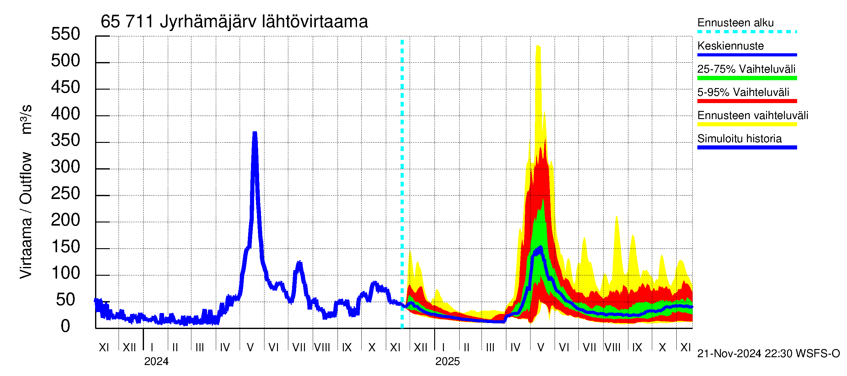 Kemijoen vesistöalue - Jyrhämäjärvi: Lähtövirtaama / juoksutus - jakaumaennuste