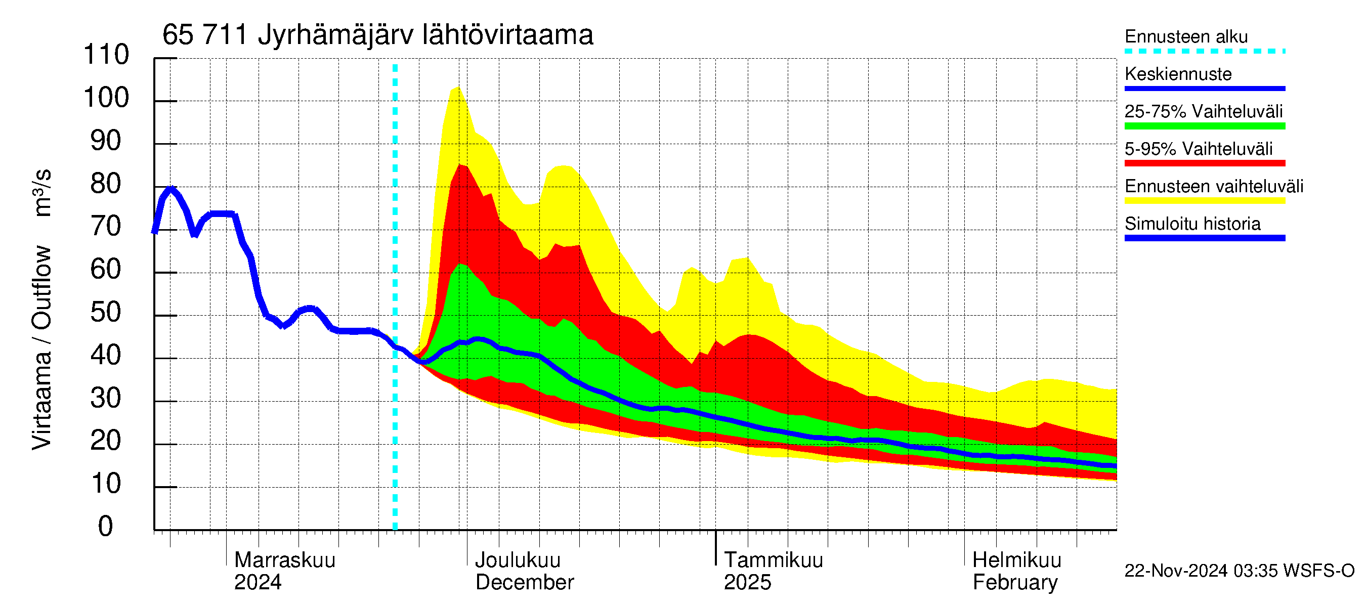 Kemijoen vesistöalue - Jyrhämäjärvi: Lähtövirtaama / juoksutus - jakaumaennuste