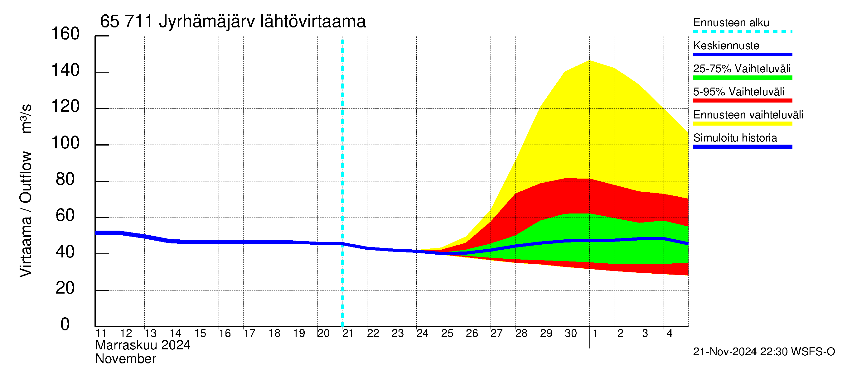 Kemijoen vesistöalue - Jyrhämäjärvi: Lähtövirtaama / juoksutus - jakaumaennuste