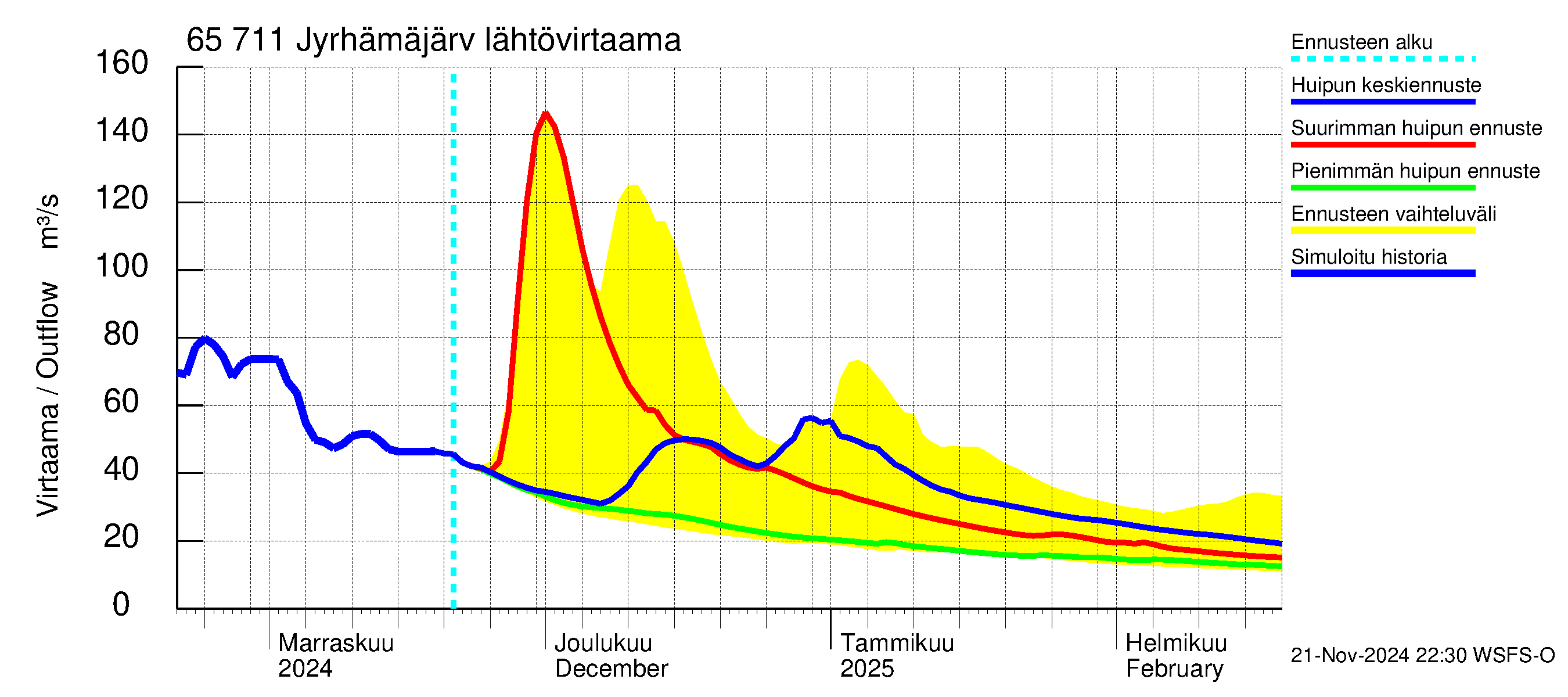 Kemijoen vesistöalue - Jyrhämäjärvi: Lähtövirtaama / juoksutus - huippujen keski- ja ääriennusteet