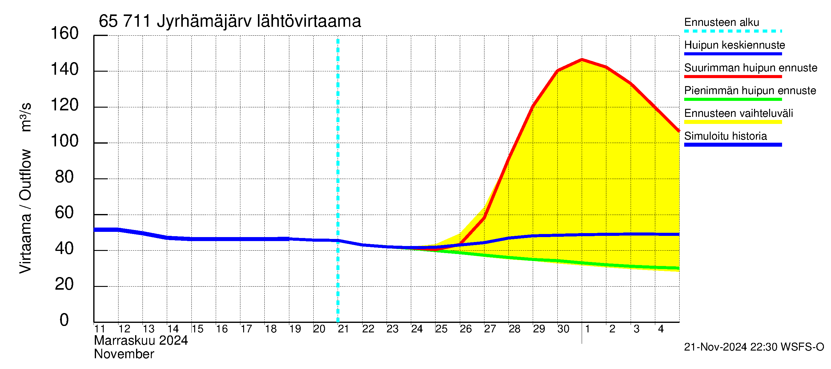 Kemijoen vesistöalue - Jyrhämäjärvi: Lähtövirtaama / juoksutus - huippujen keski- ja ääriennusteet