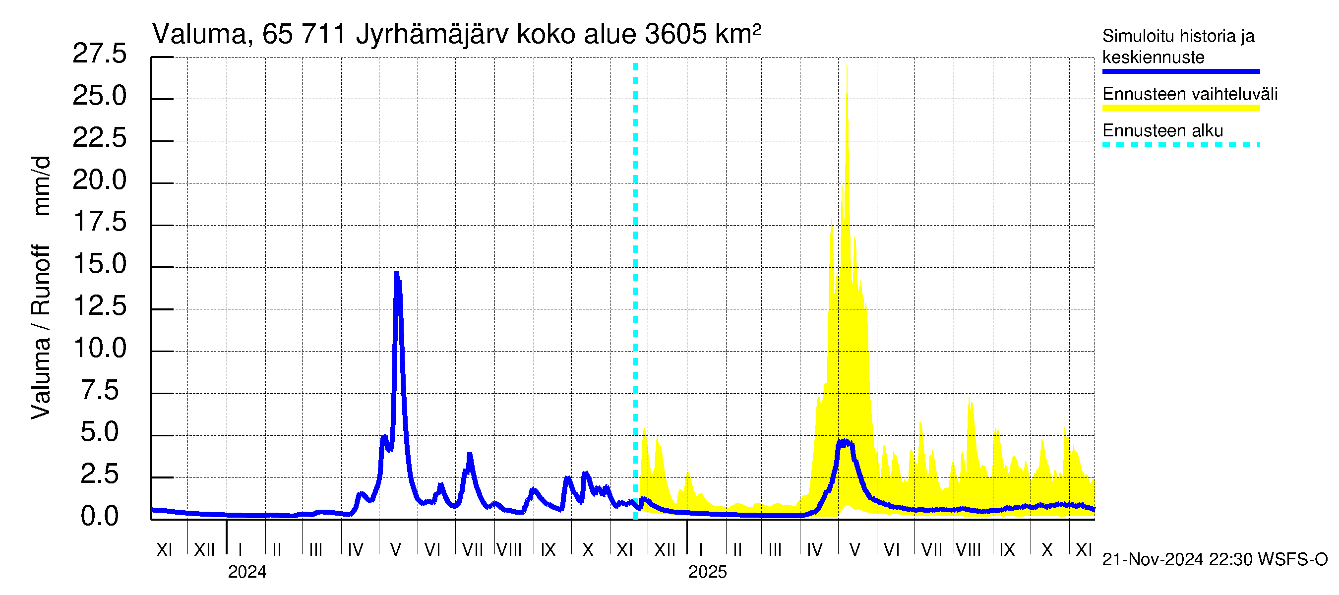 Kemijoen vesistöalue - Jyrhämäjärvi: Valuma