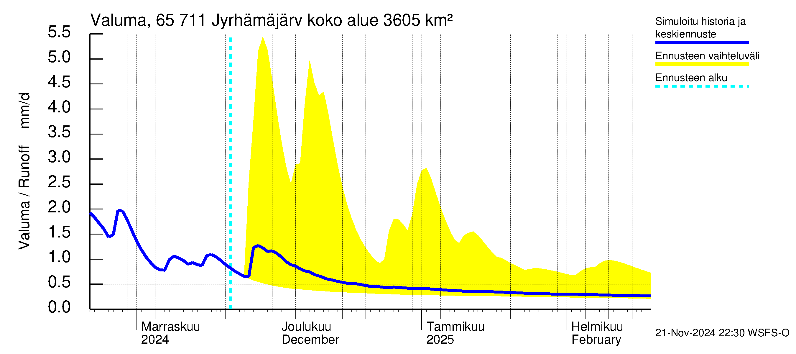 Kemijoen vesistöalue - Jyrhämäjärvi: Valuma