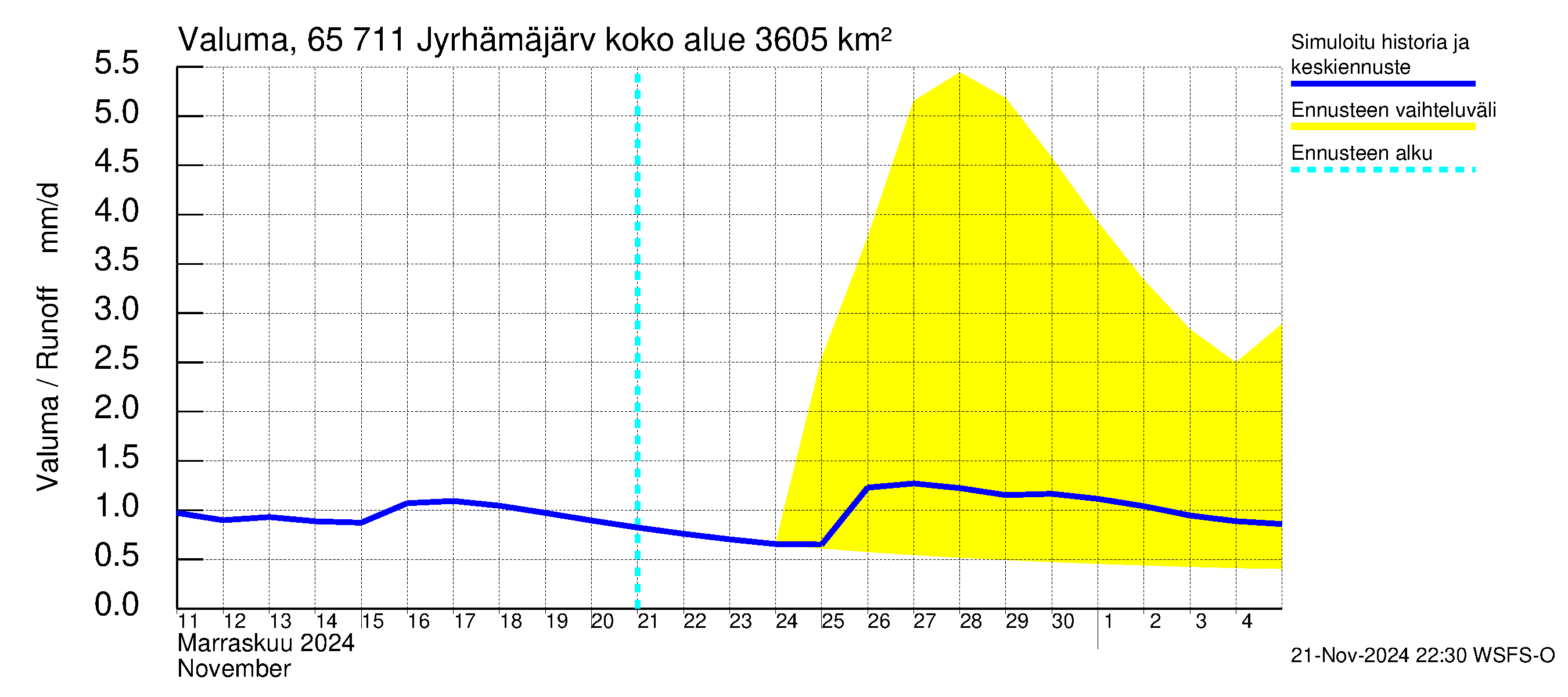 Kemijoen vesistöalue - Jyrhämäjärvi: Valuma