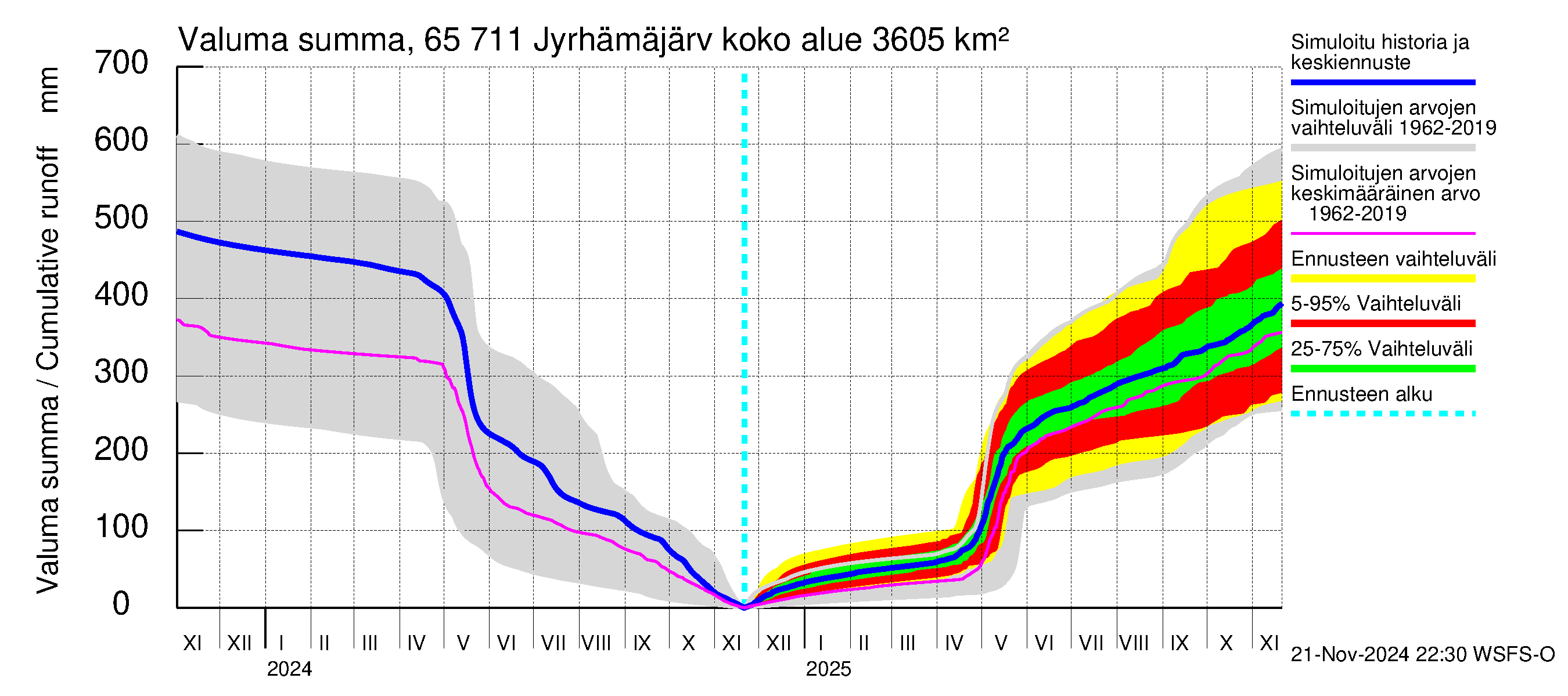 Kemijoen vesistöalue - Jyrhämäjärvi: Valuma - summa