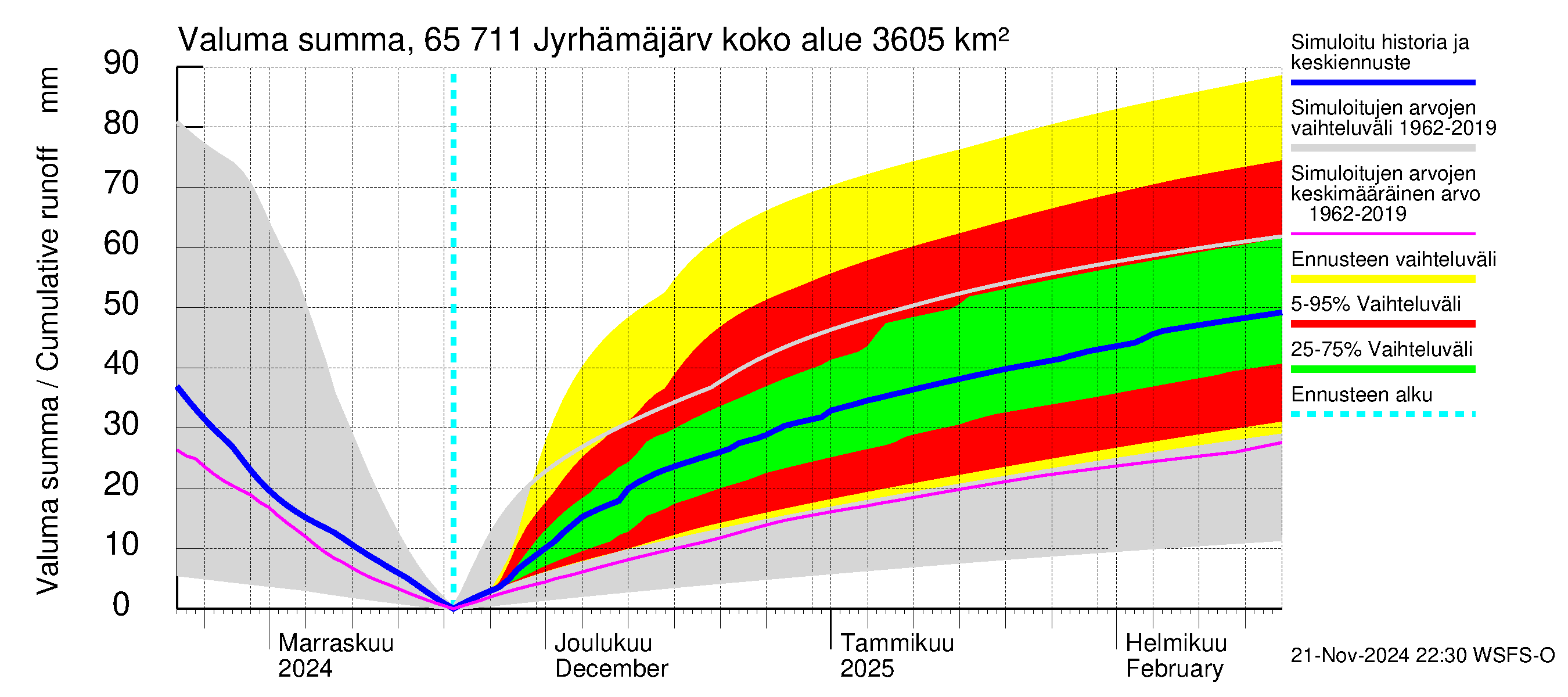 Kemijoen vesistöalue - Jyrhämäjärvi: Valuma - summa