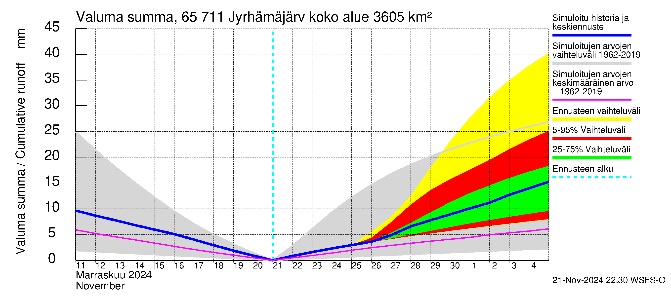 Kemijoen vesistöalue - Jyrhämäjärvi: Valuma - summa