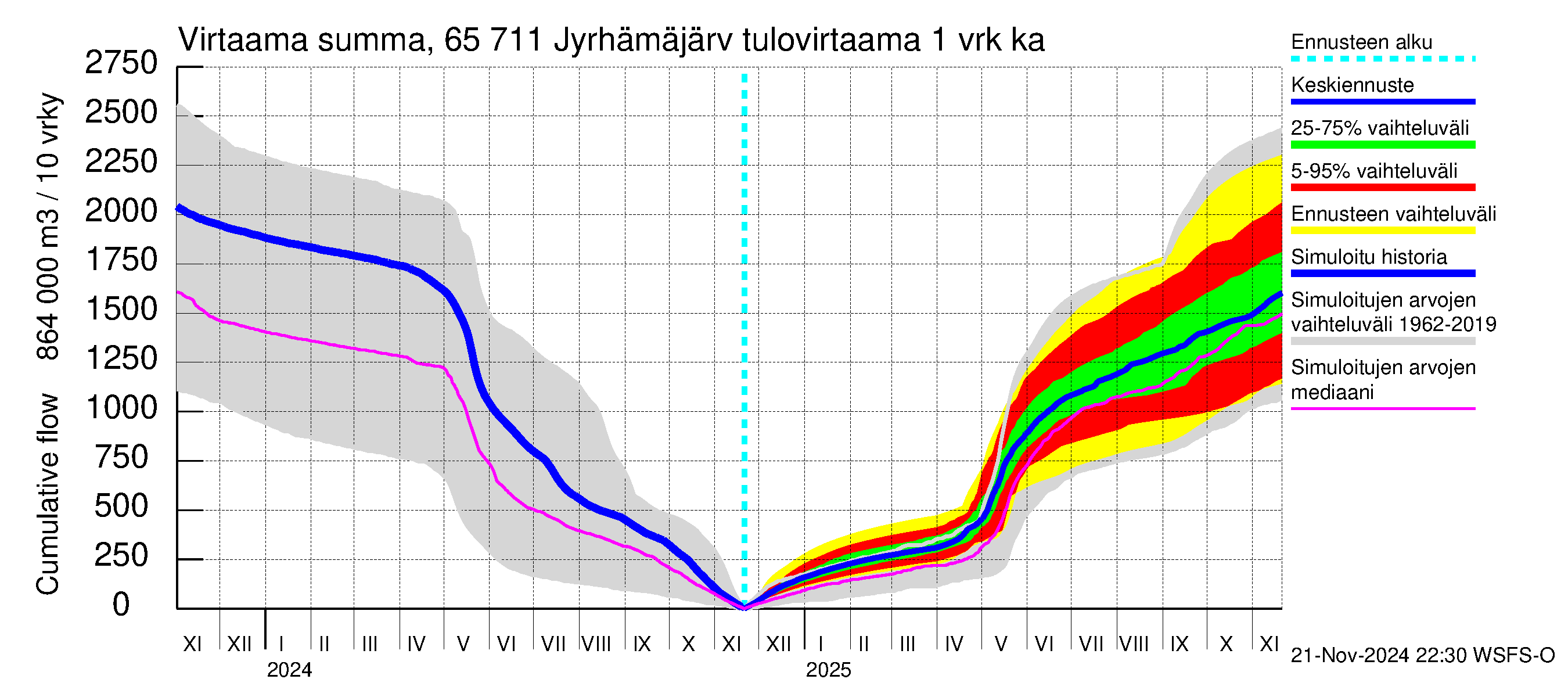 Kemijoen vesistöalue - Jyrhämäjärvi: Tulovirtaama - summa