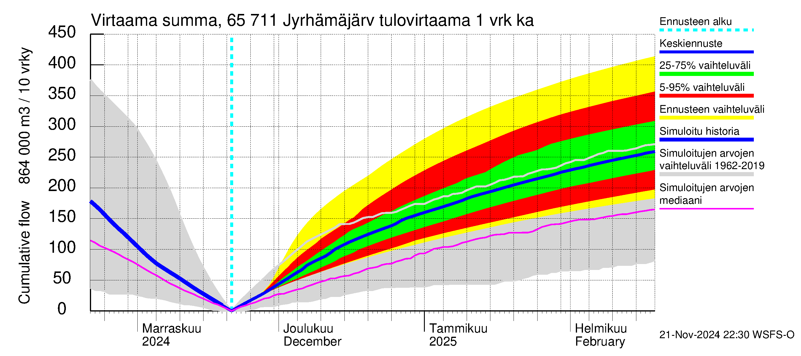 Kemijoen vesistöalue - Jyrhämäjärvi: Tulovirtaama - summa