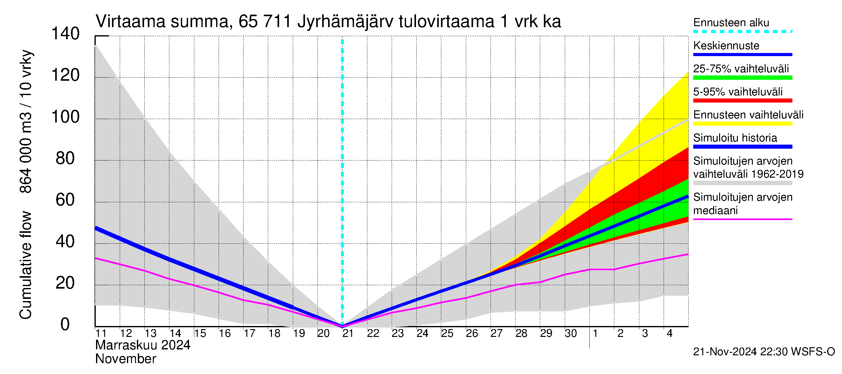 Kemijoen vesistöalue - Jyrhämäjärvi: Tulovirtaama - summa