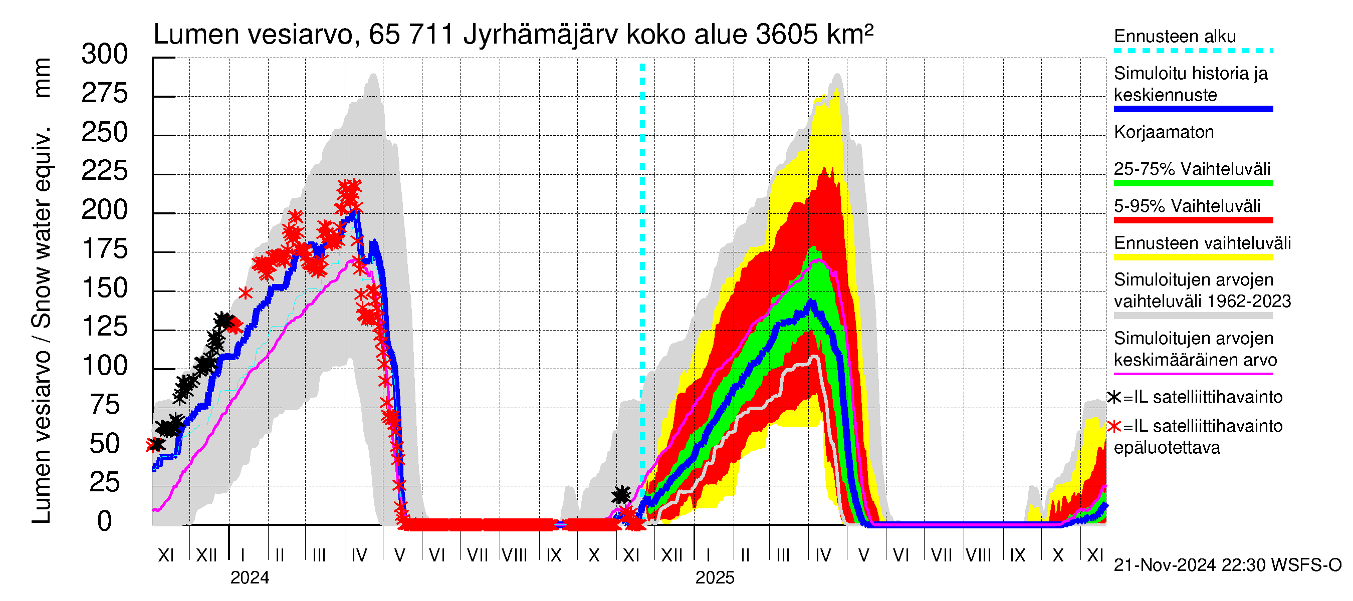 Kemijoen vesistöalue - Jyrhämäjärvi: Lumen vesiarvo