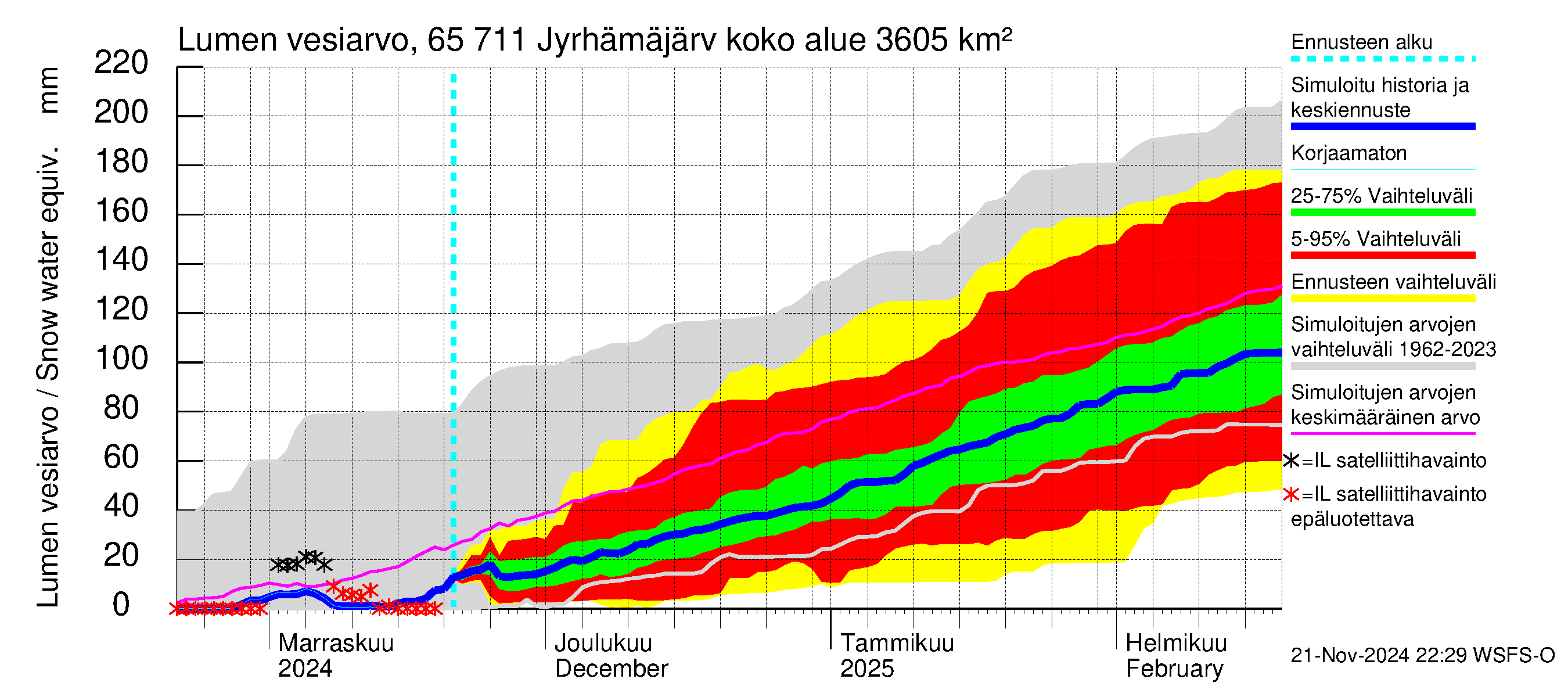 Kemijoen vesistöalue - Jyrhämäjärvi: Lumen vesiarvo