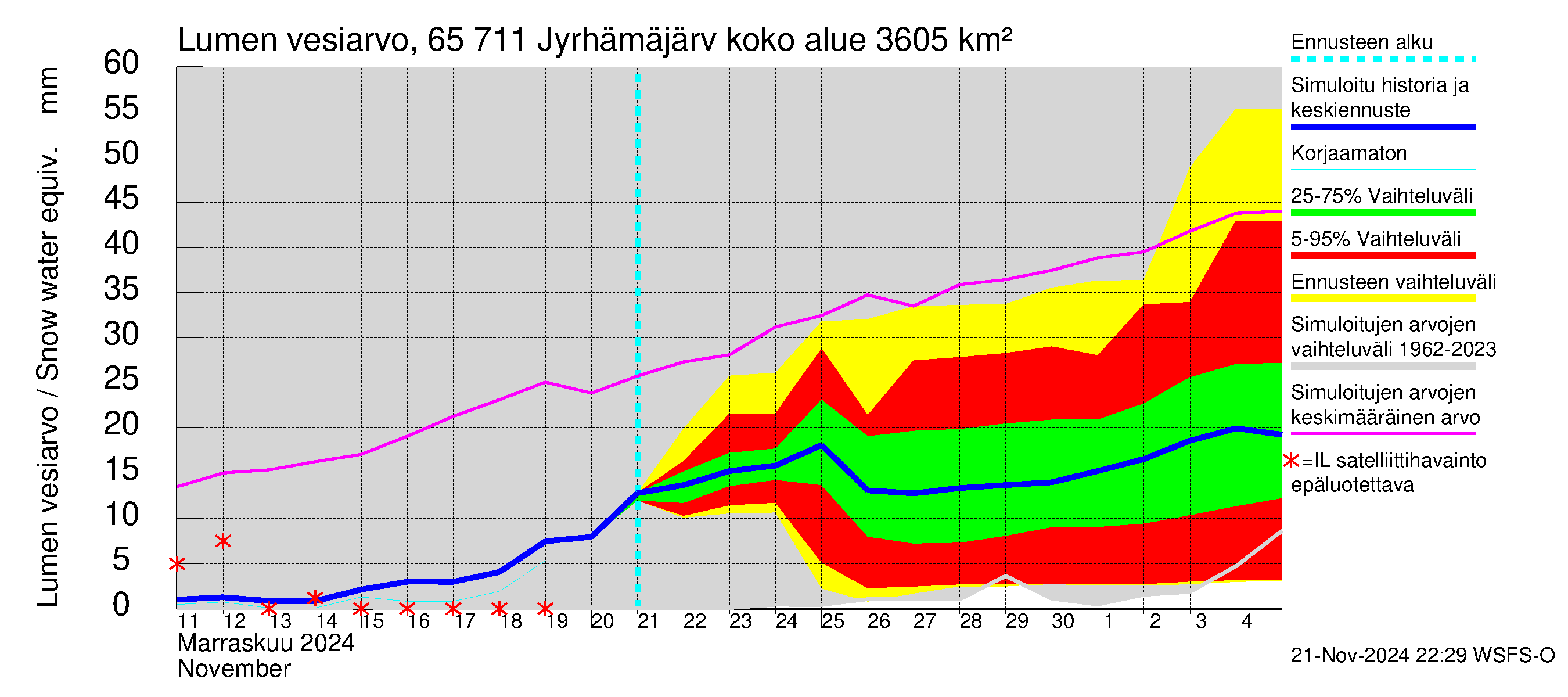 Kemijoen vesistöalue - Jyrhämäjärvi: Lumen vesiarvo