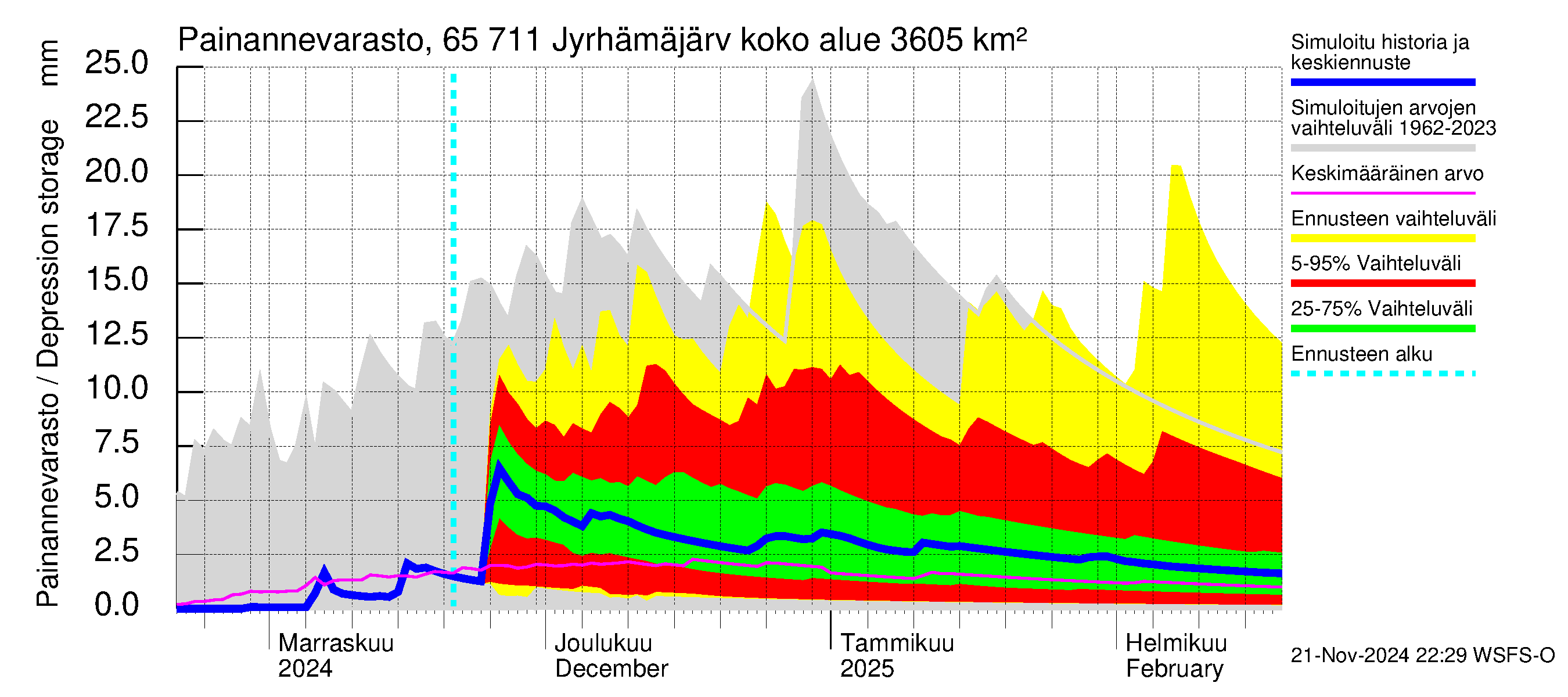 Kemijoen vesistöalue - Jyrhämäjärvi: Painannevarasto