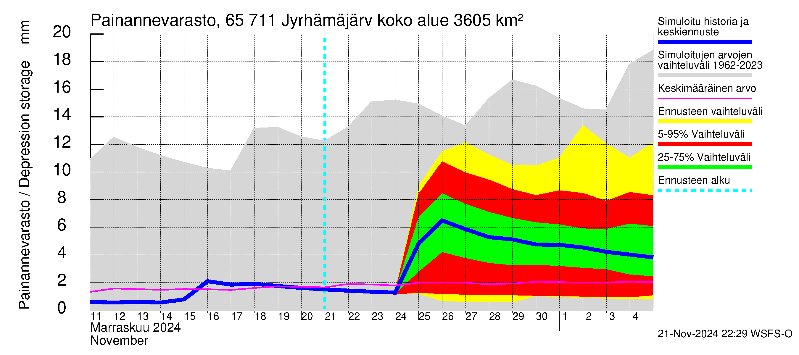 Kemijoen vesistöalue - Jyrhämäjärvi: Painannevarasto