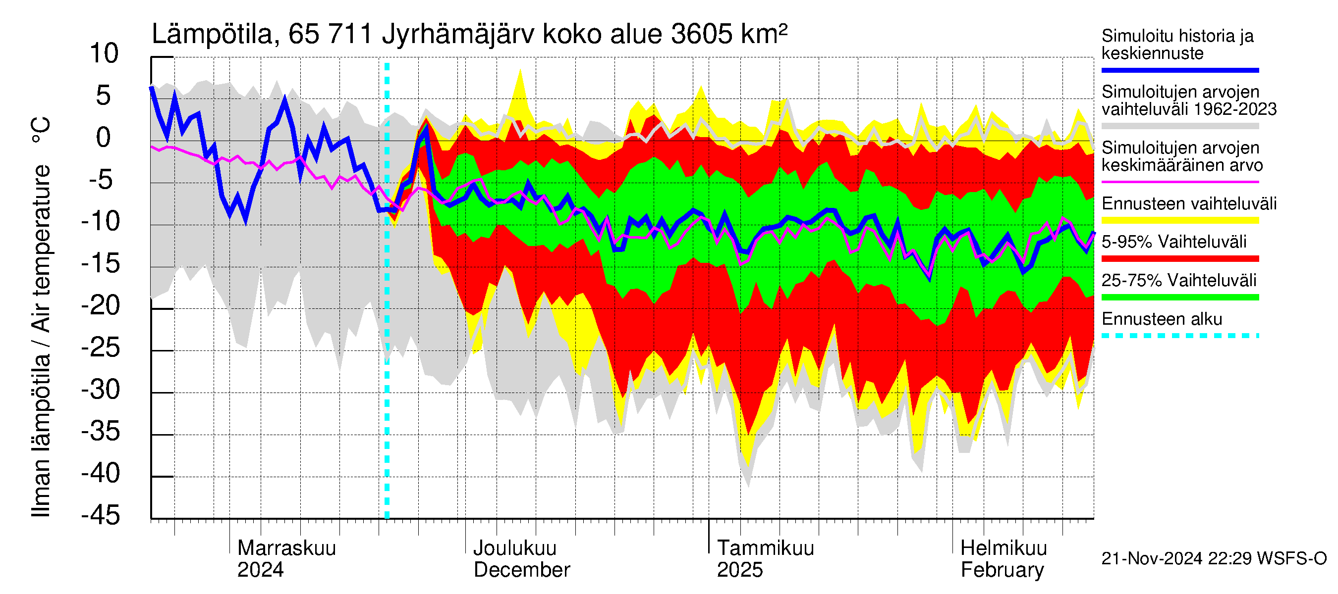 Kemijoen vesistöalue - Jyrhämäjärvi: Ilman lämpötila