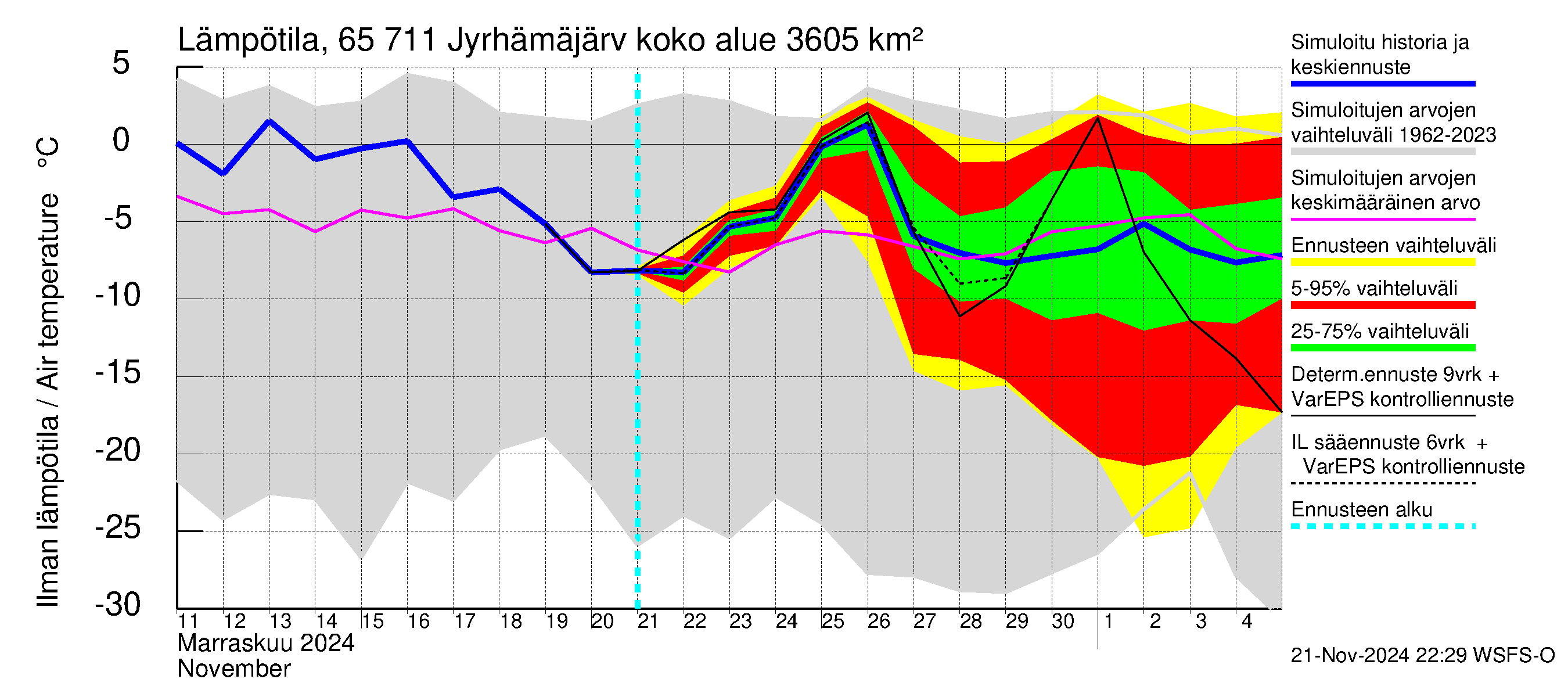 Kemijoen vesistöalue - Jyrhämäjärvi: Ilman lämpötila