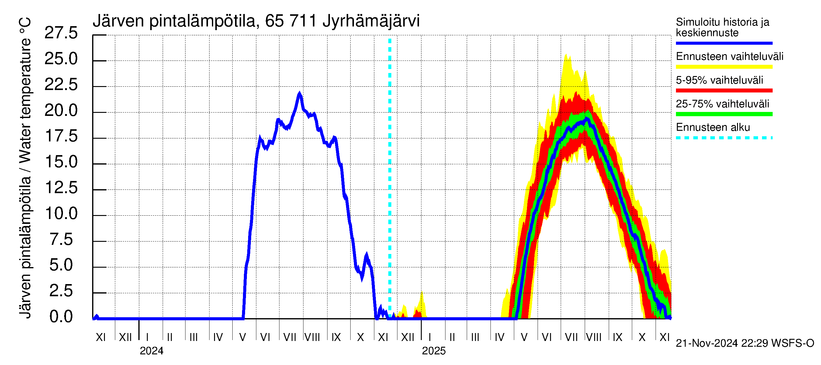 Kemijoen vesistöalue - Jyrhämäjärvi: Järven pintalämpötila