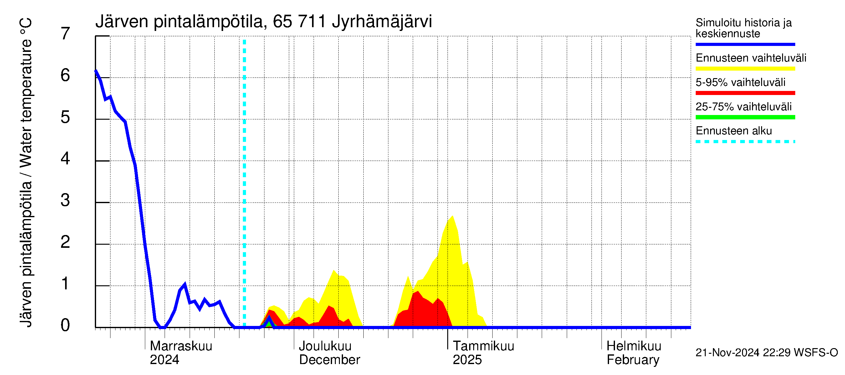 Kemijoen vesistöalue - Jyrhämäjärvi: Järven pintalämpötila