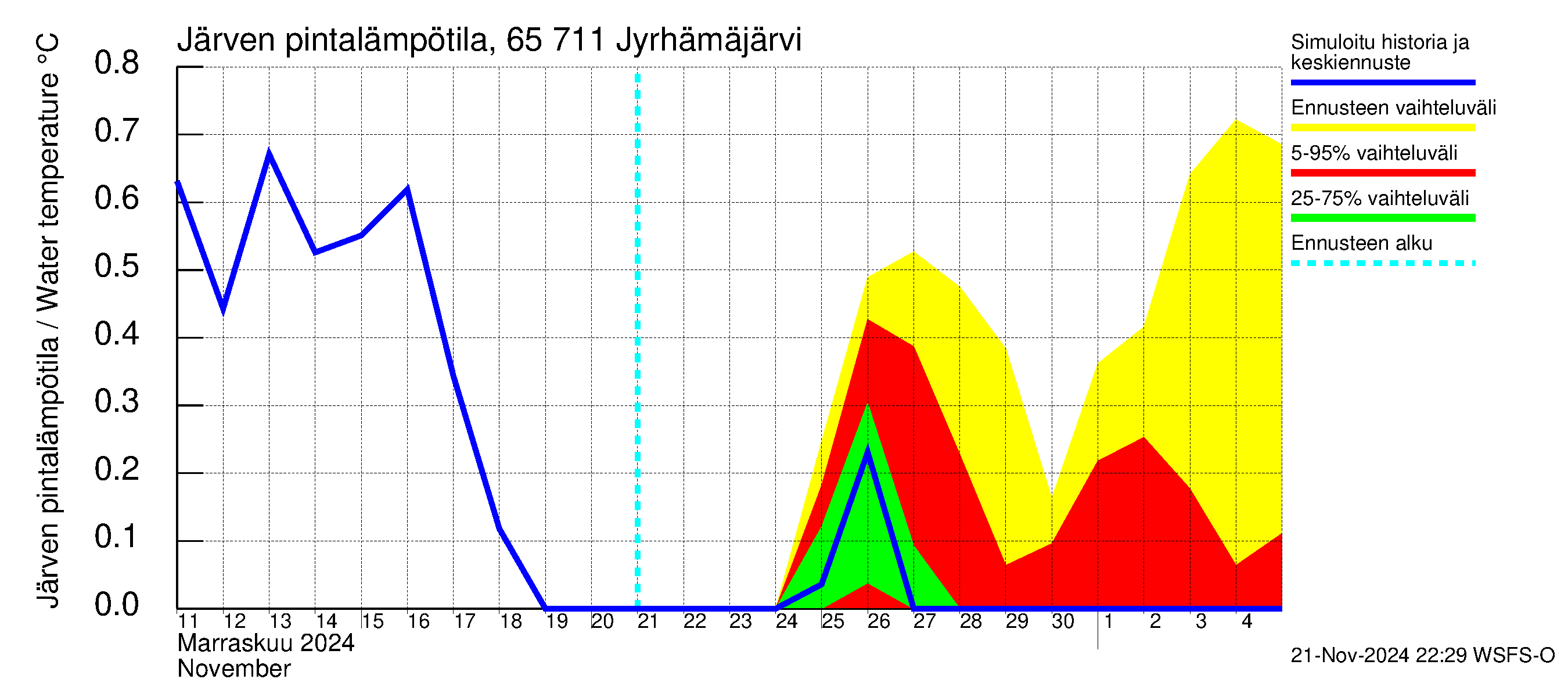 Kemijoen vesistöalue - Jyrhämäjärvi: Järven pintalämpötila