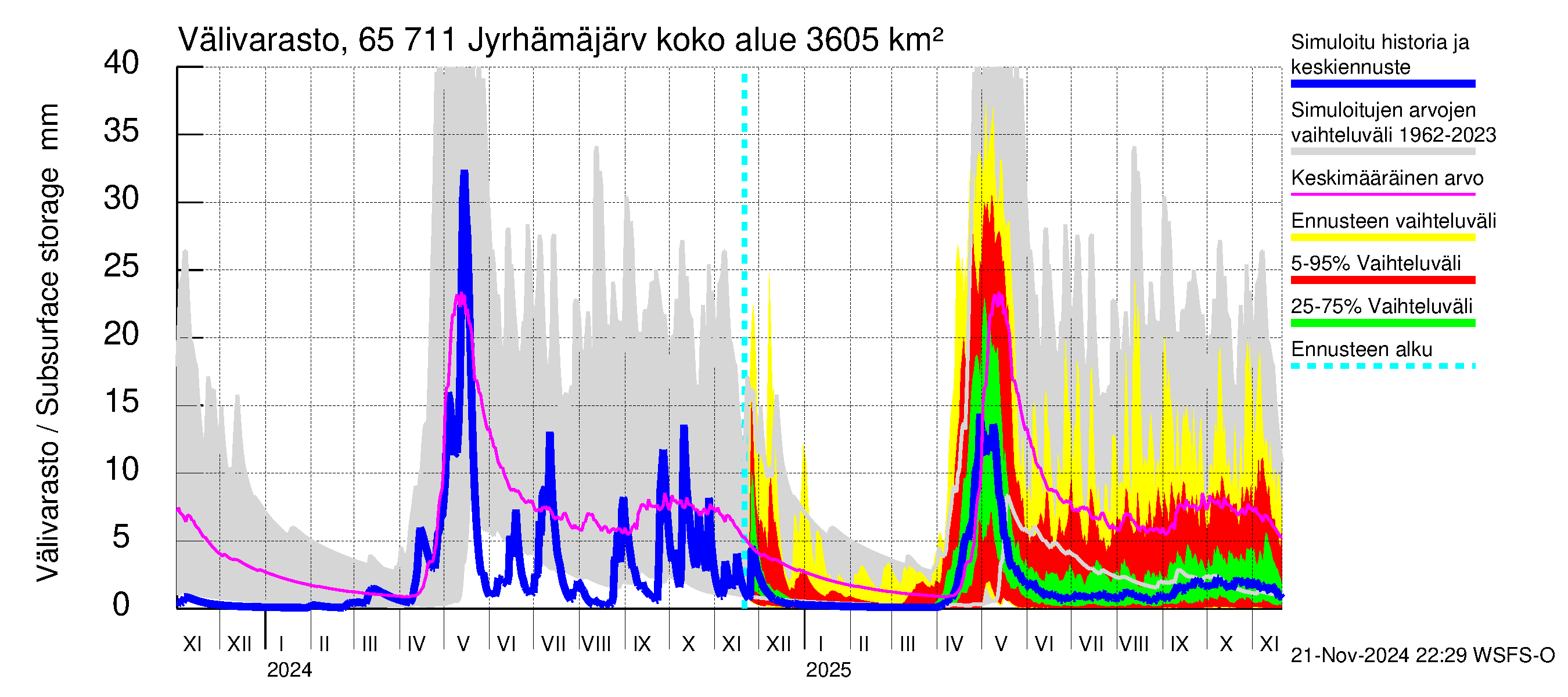 Kemijoen vesistöalue - Jyrhämäjärvi: Välivarasto