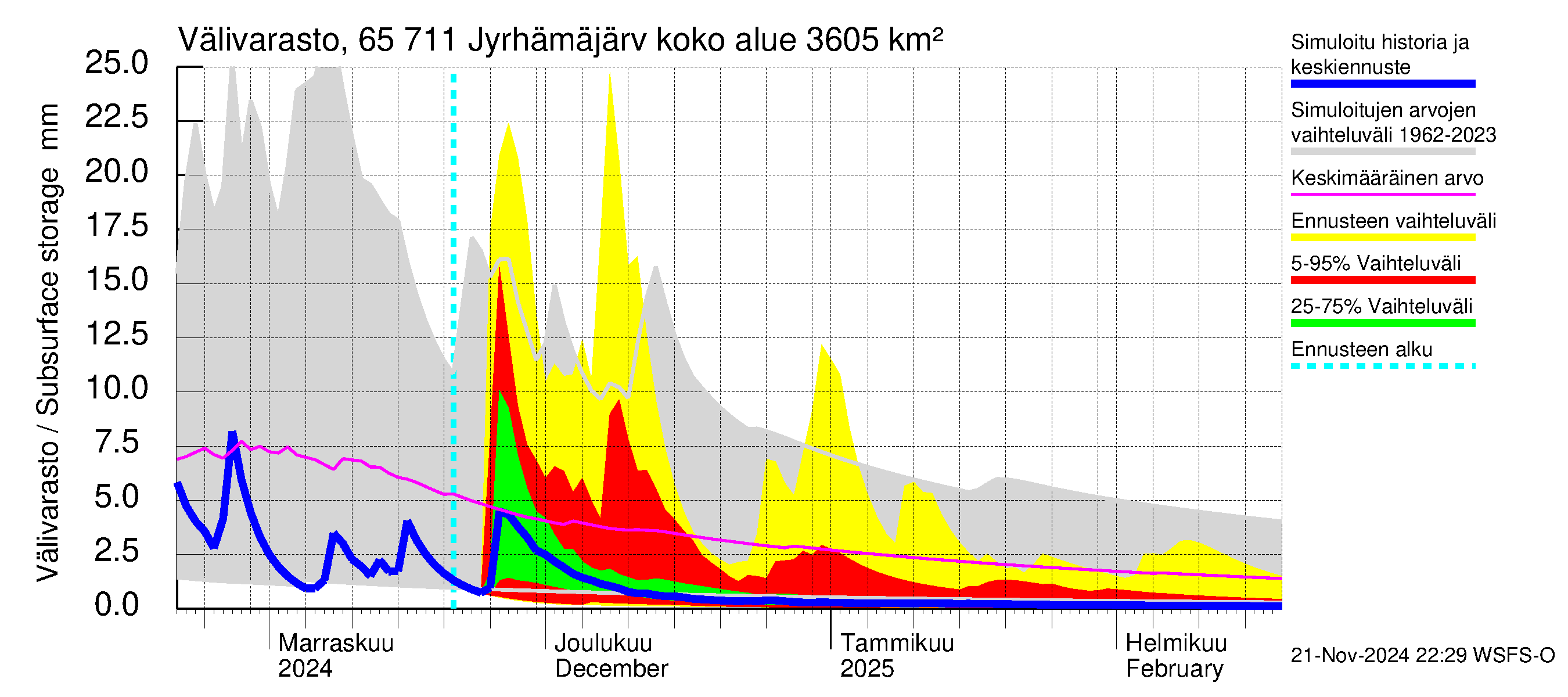 Kemijoen vesistöalue - Jyrhämäjärvi: Välivarasto