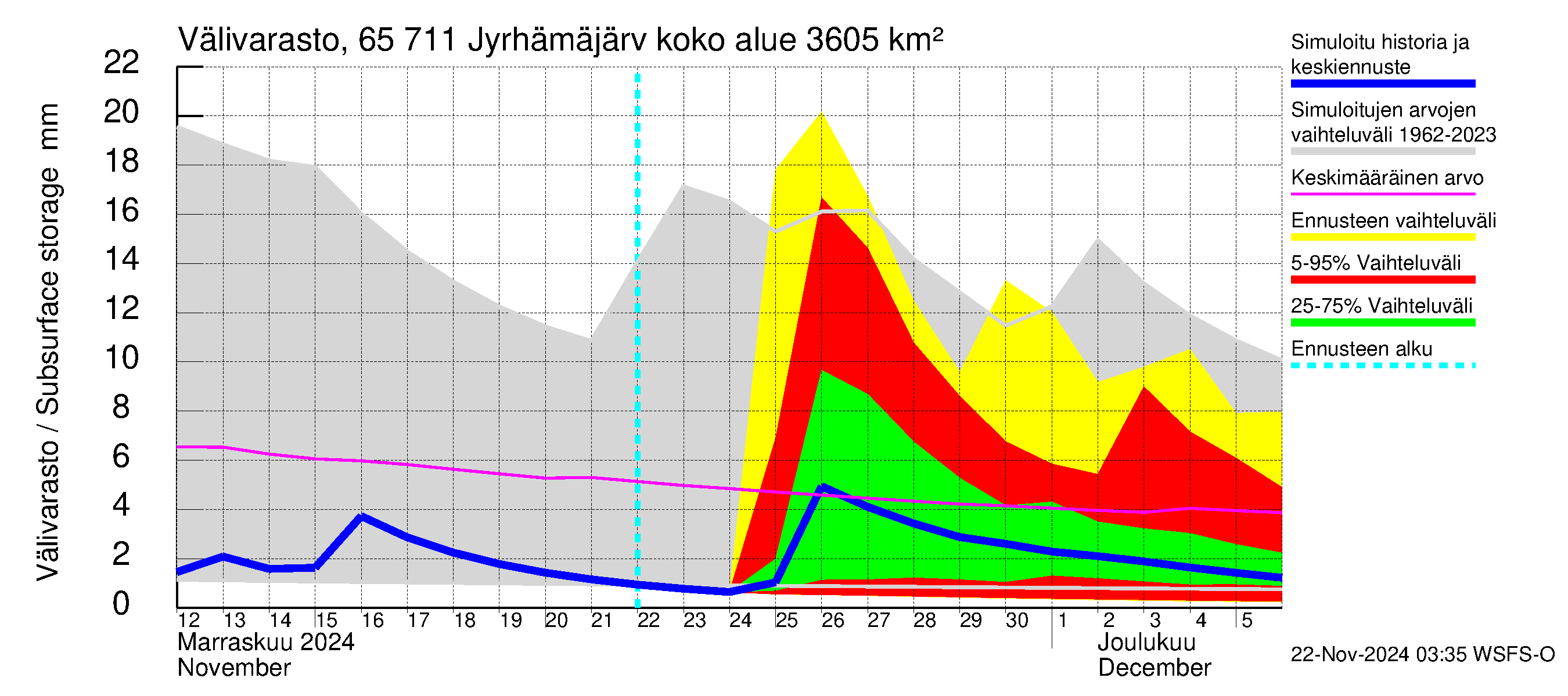 Kemijoen vesistöalue - Jyrhämäjärvi: Välivarasto