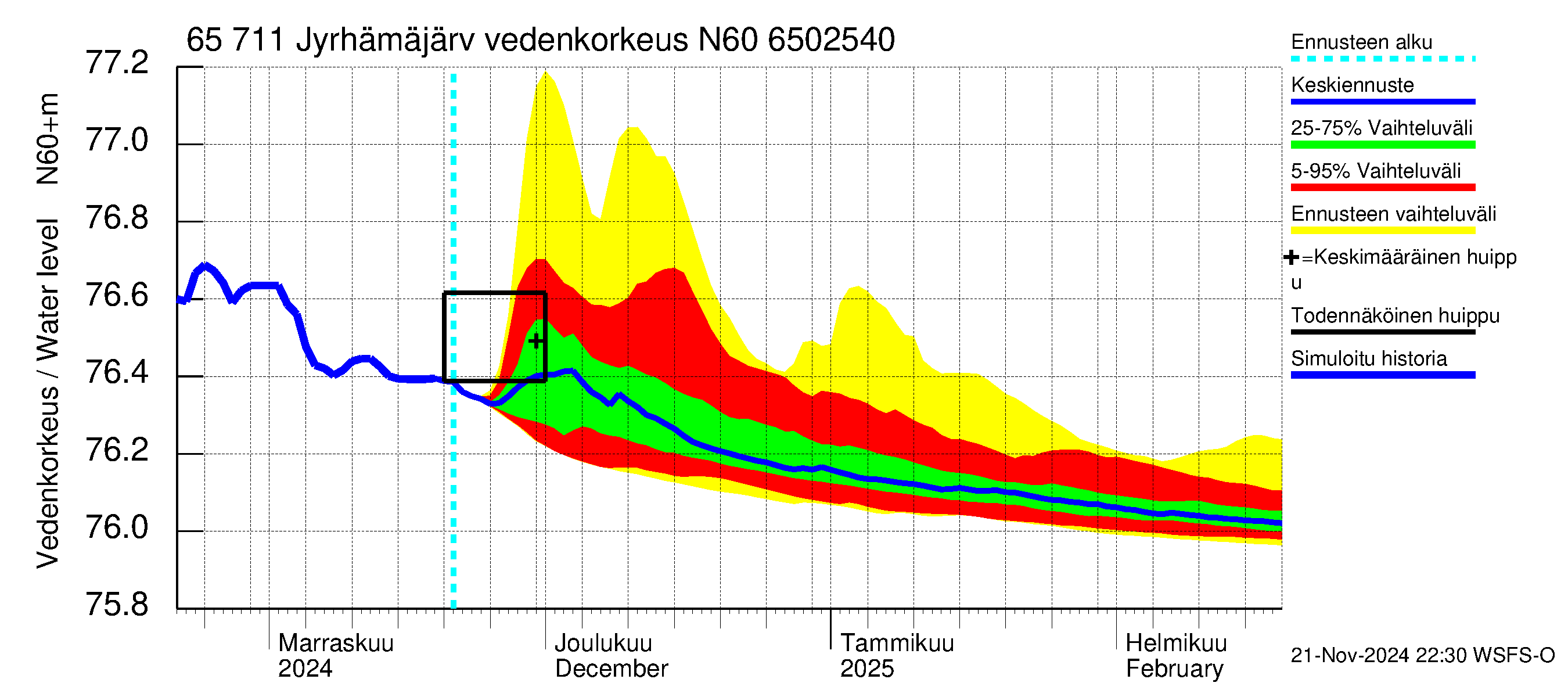 Kemijoen vesistöalue - Jyrhämäjärvi: Vedenkorkeus - jakaumaennuste