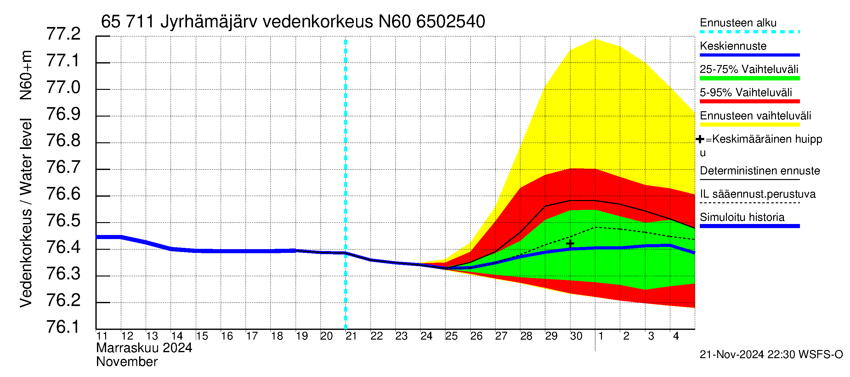 Kemijoen vesistöalue - Jyrhämäjärvi: Vedenkorkeus - jakaumaennuste