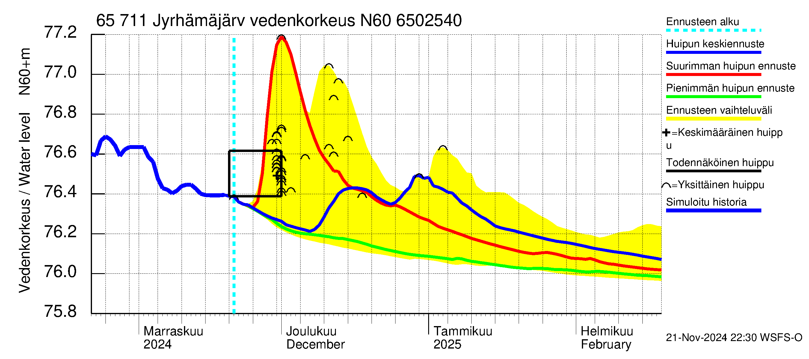 Kemijoen vesistöalue - Jyrhämäjärvi: Vedenkorkeus - huippujen keski- ja ääriennusteet