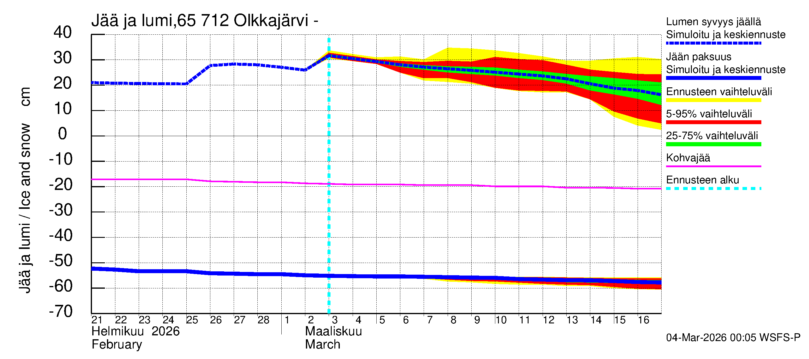 Kemijoen vesistöalue - Olkkajärvi - Matkalampi: Jään paksuus