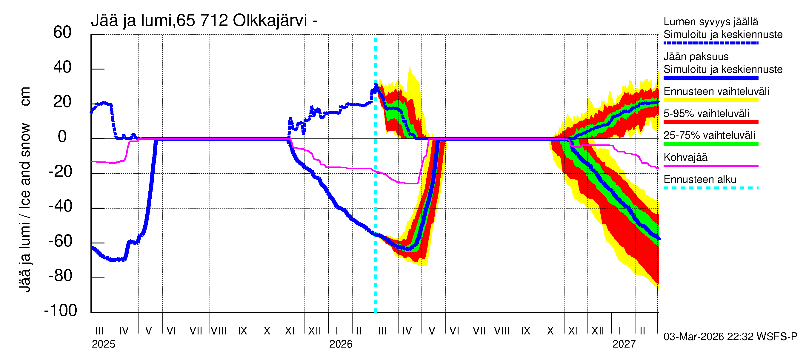 Kemijoen vesistöalue - Olkkajärvi - Matkalampi: Jään paksuus
