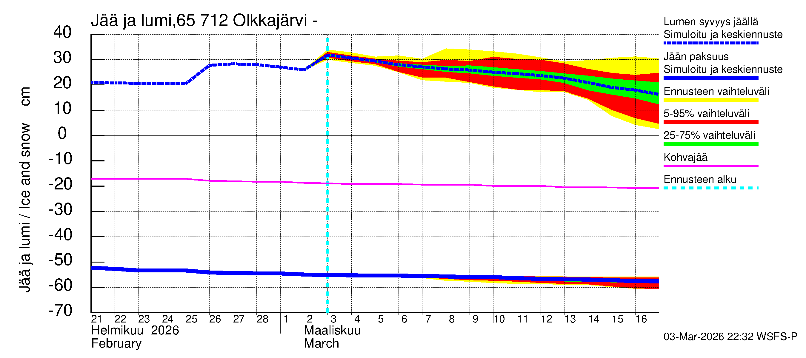 Kemijoen vesistöalue - Olkkajärvi - Matkalampi: Jään paksuus