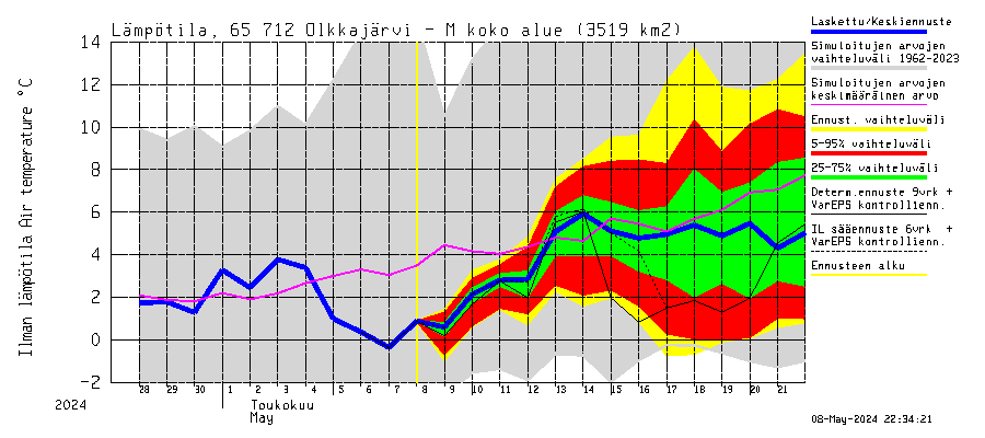 Kemijoen vesistöalue - Olkkajärvi - Matkalampi: Ilman lämpötila