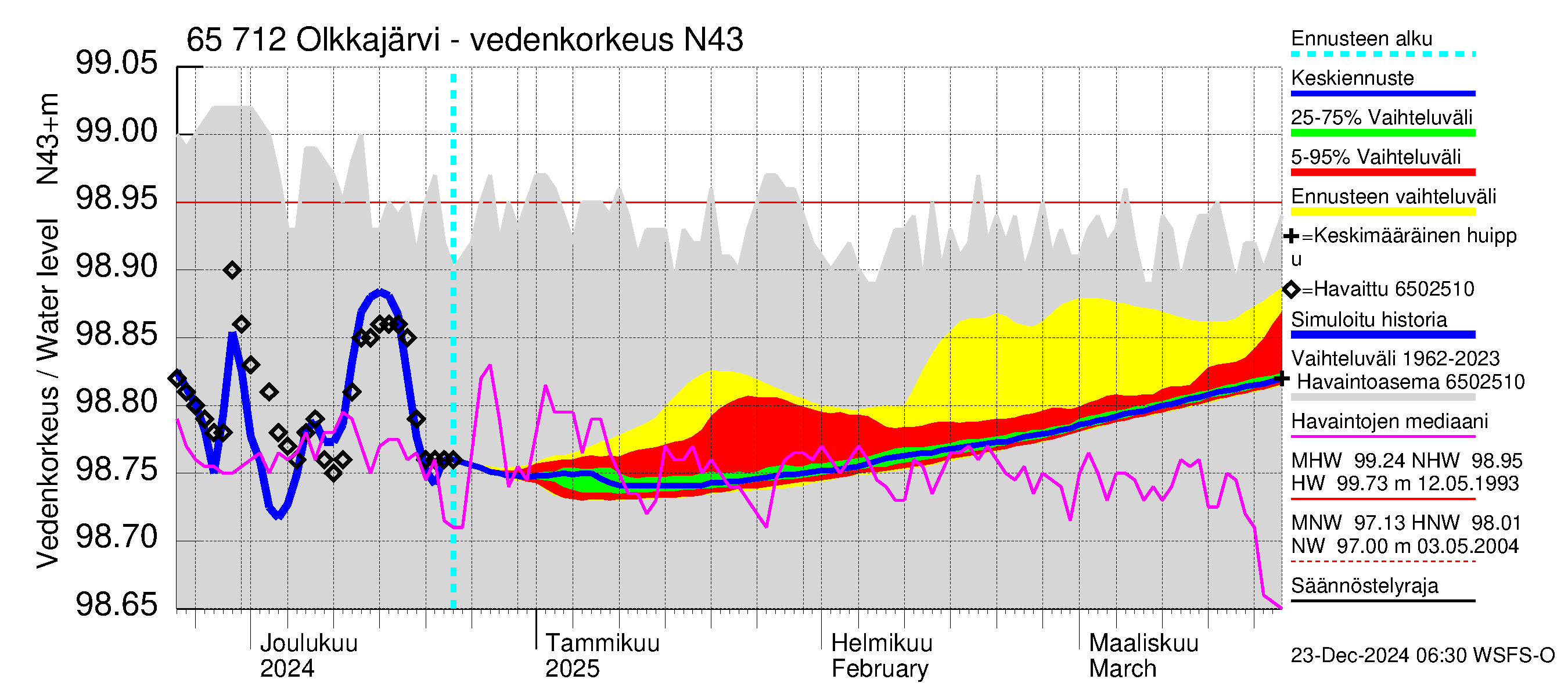 Kemijoen vesistöalue - Olkkajärvi - Matkalampi: Vedenkorkeus - jakaumaennuste