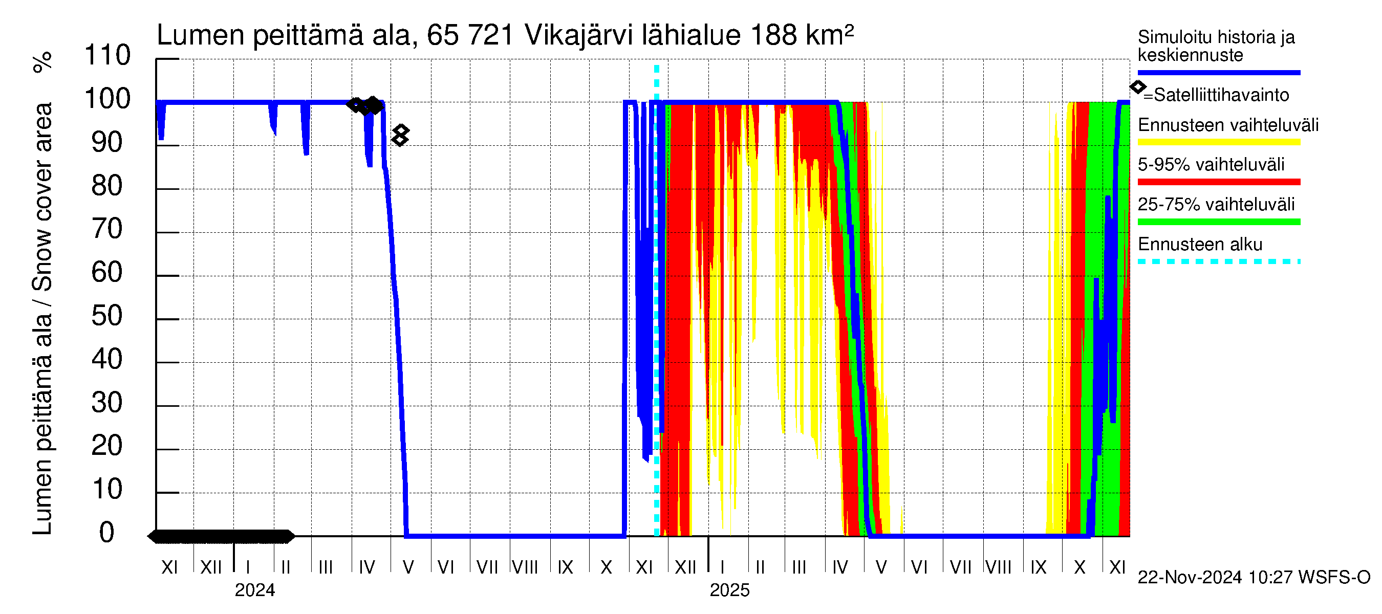 Kemijoen vesistöalue - Vikajärvi: Lumen peittämä ala