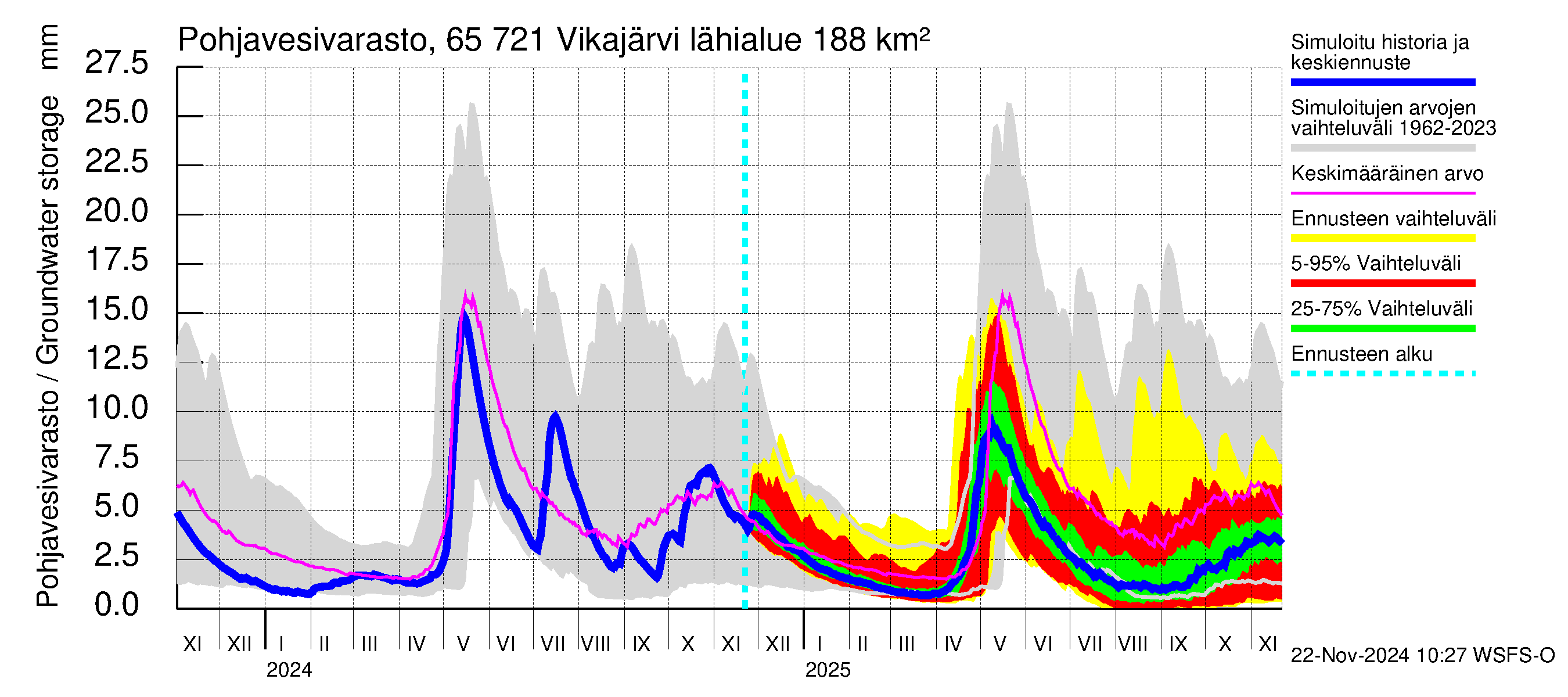 Kemijoen vesistöalue - Vikajärvi: Pohjavesivarasto