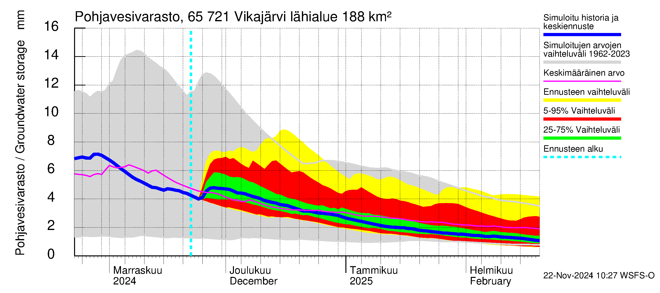 Kemijoen vesistöalue - Vikajärvi: Pohjavesivarasto