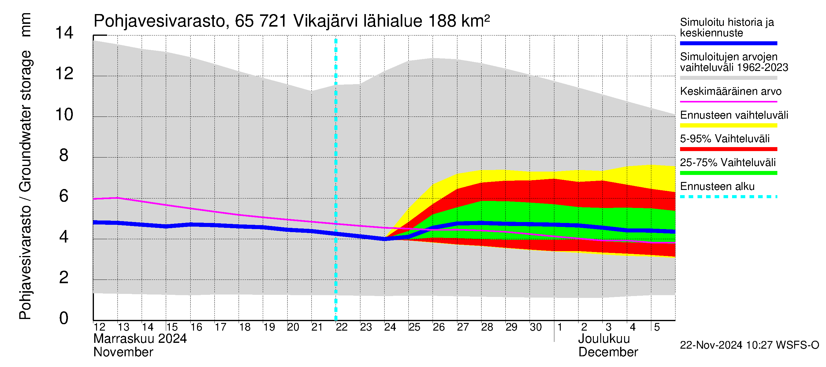 Kemijoen vesistöalue - Vikajärvi: Pohjavesivarasto