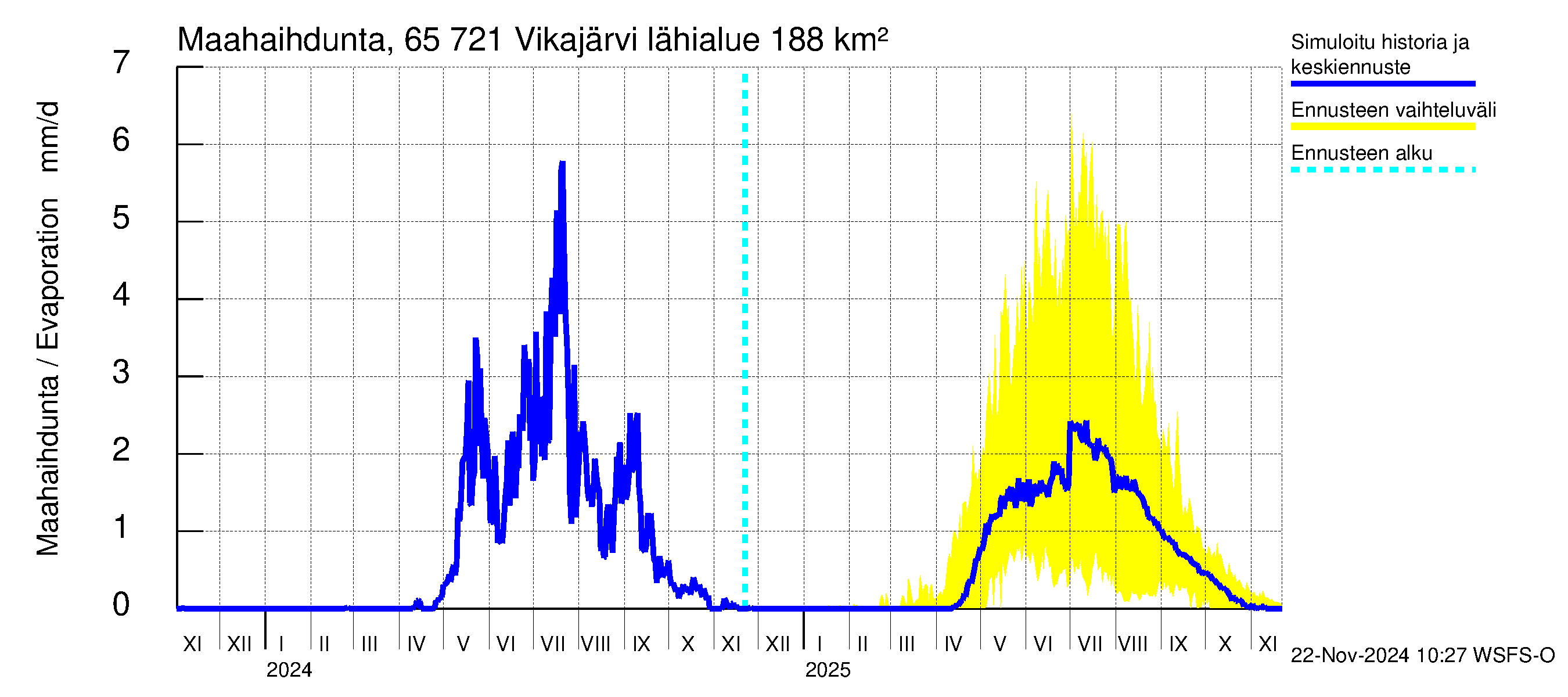 Kemijoen vesistöalue - Vikajärvi: Haihdunta maa-alueelta