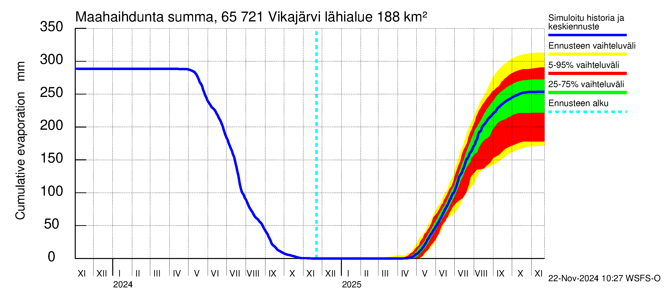 Kemijoen vesistöalue - Vikajärvi: Haihdunta maa-alueelta - summa